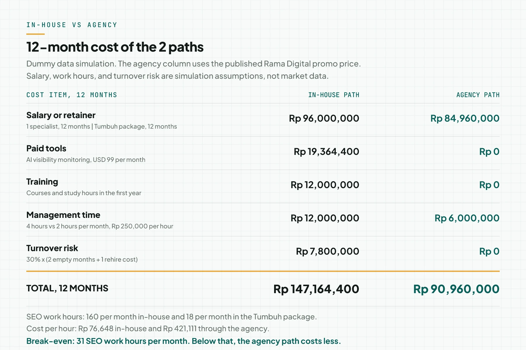 A 12-month cost table for the in-house path and the agency path with 5 cost items and a total row