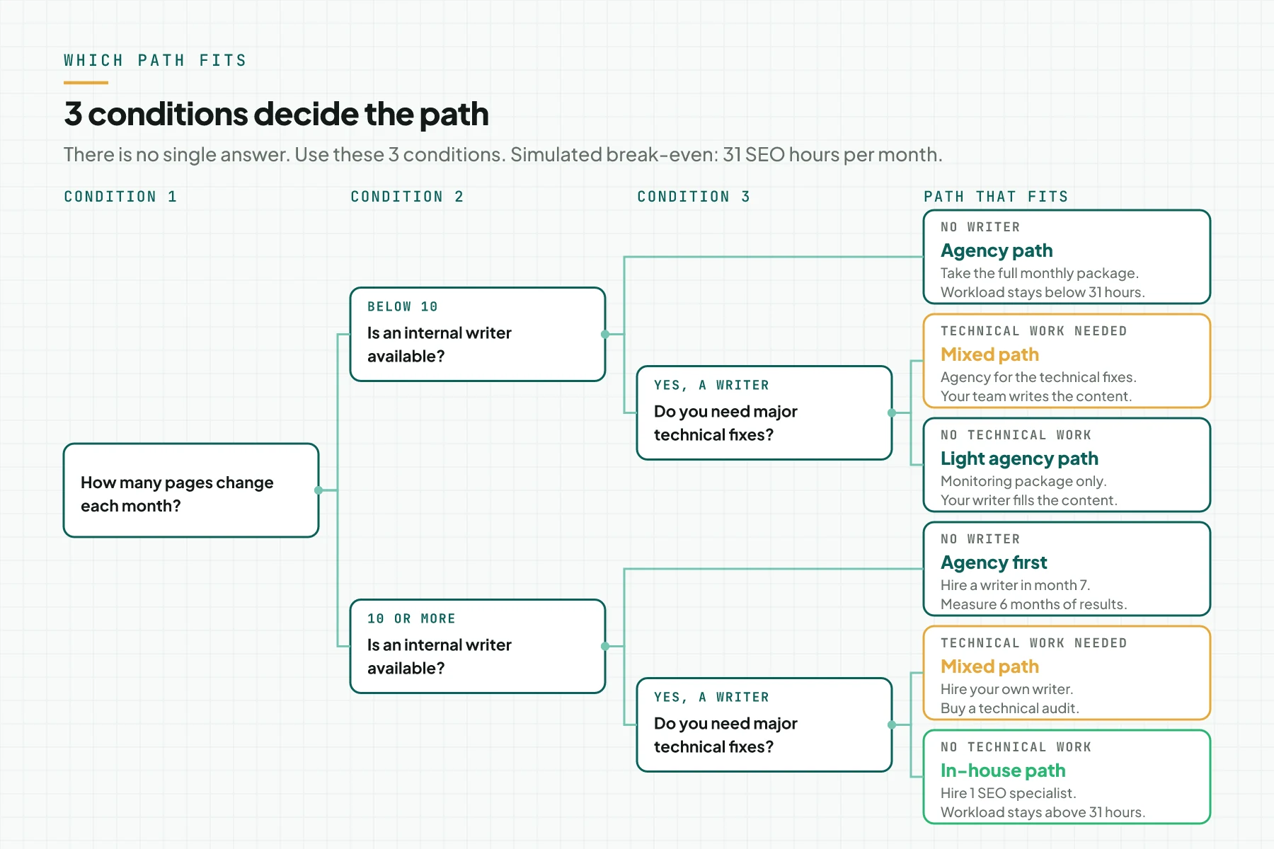 A decision tree with 3 conditions and 6 leaves that name the agency path, the mixed path, and the in-house path
