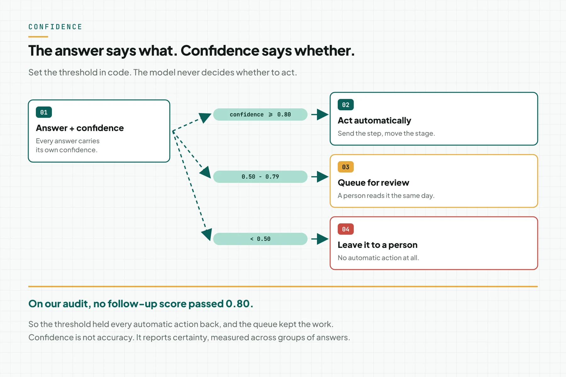 Confidence gate diagram: an answer at 0.80 or above acts automatically, 0.50 to 0.79 goes to a review queue, below 0.50 is left to a person