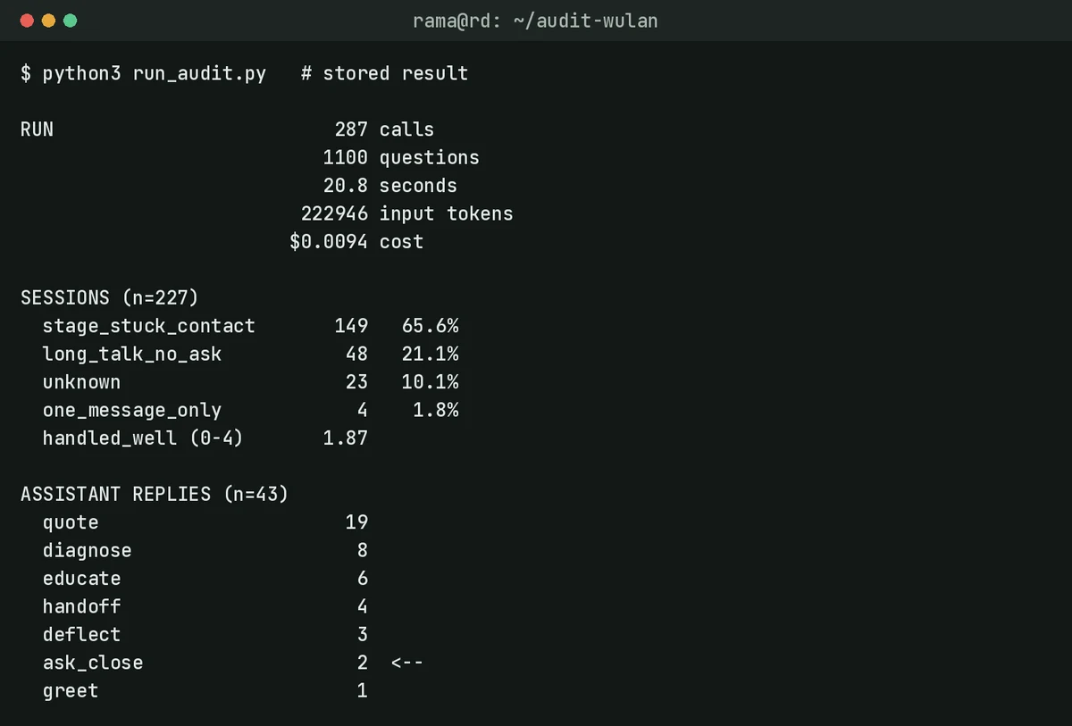 A terminal window showing the audit result: 287 calls, 1,100 questions, 20.8 seconds, 222,946 input tokens, 0.0094 USD, the stall reasons, and the sales moves