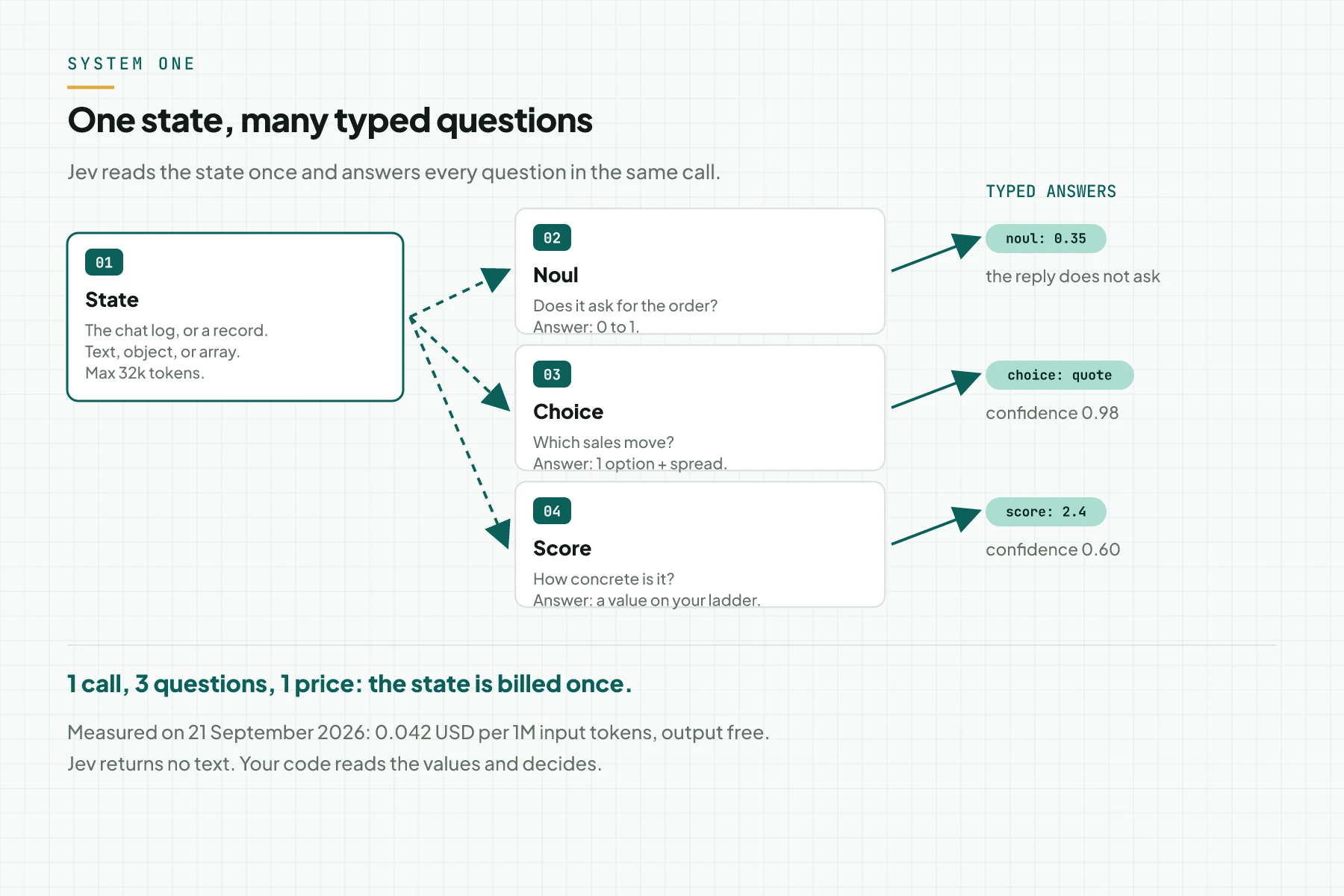 Diagram: one state feeds 3 typed questions, Noul, Choice and Score, and returns typed answers with confidence