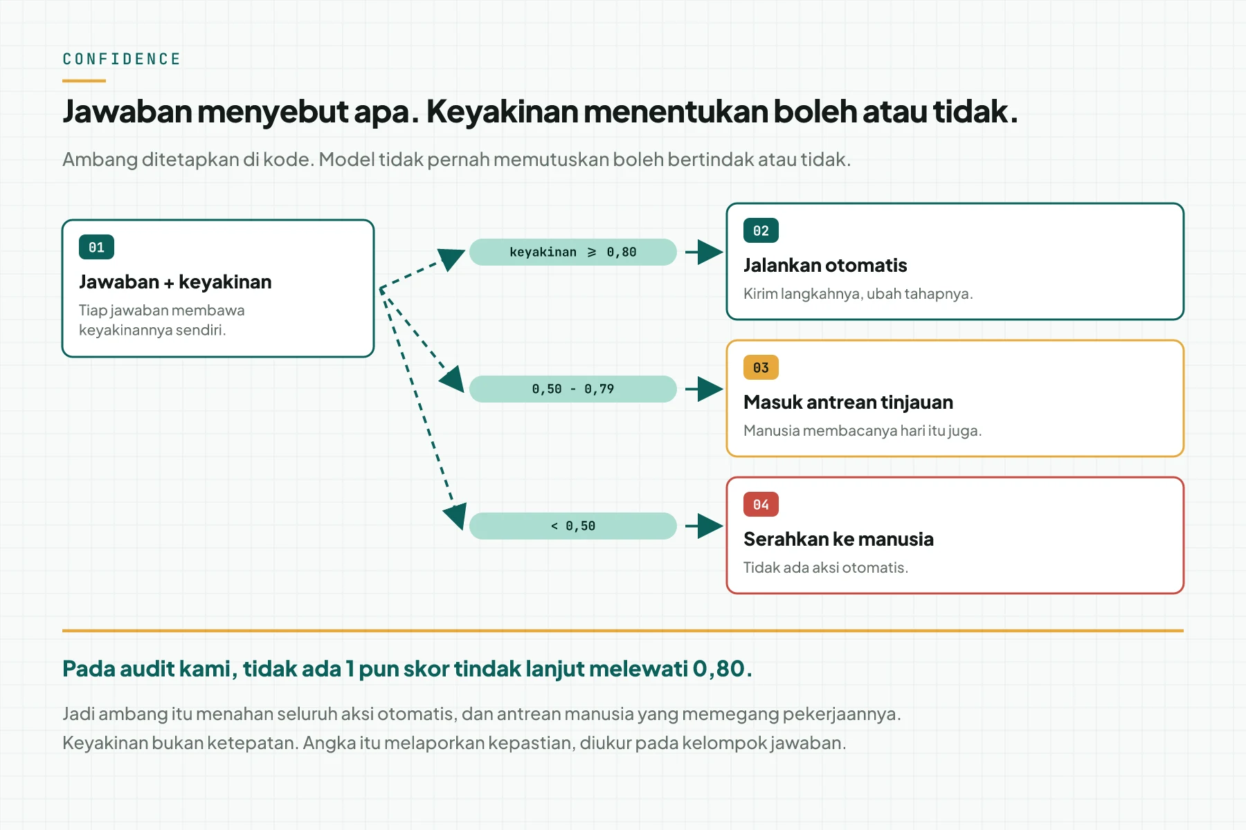 Diagram gerbang keyakinan: jawaban dengan keyakinan 0,80 ke atas berjalan otomatis, 0,50 sampai 0,79 masuk antrean tinjauan, di bawah 0,50 diserahkan ke manusia