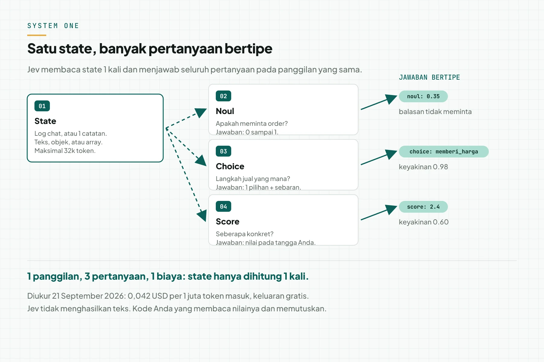 Diagram: 1 state masuk ke 3 pertanyaan bertipe Noul, Choice, dan Score, lalu keluar sebagai jawaban bertipe dengan keyakinan