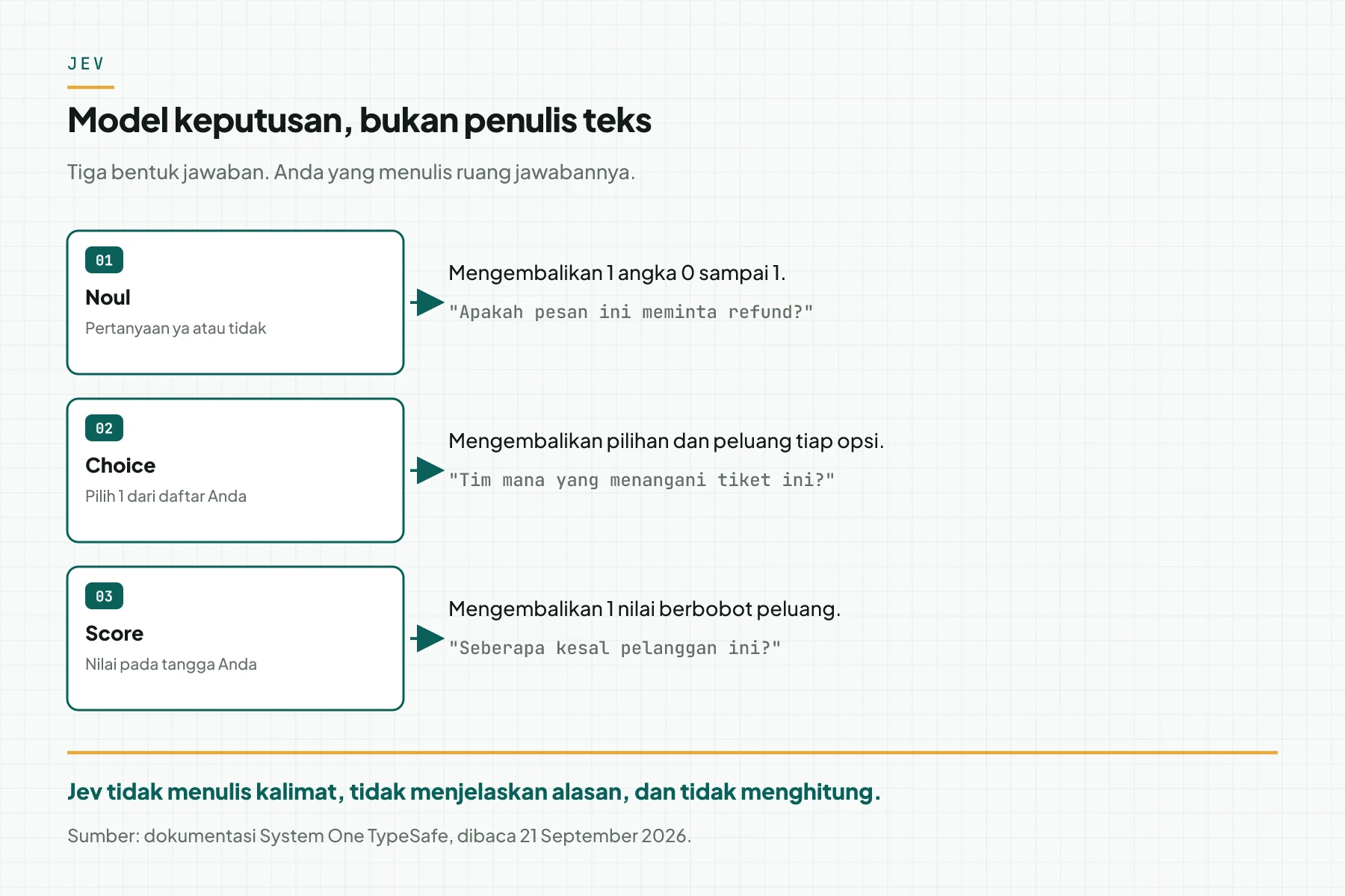 Diagram 3 bentuk pertanyaan Jev: Noul mengembalikan angka 0 sampai 1, Choice mengembalikan 1 pilihan dengan sebaran peluang, dan Score mengembalikan 1 nilai pada tangga