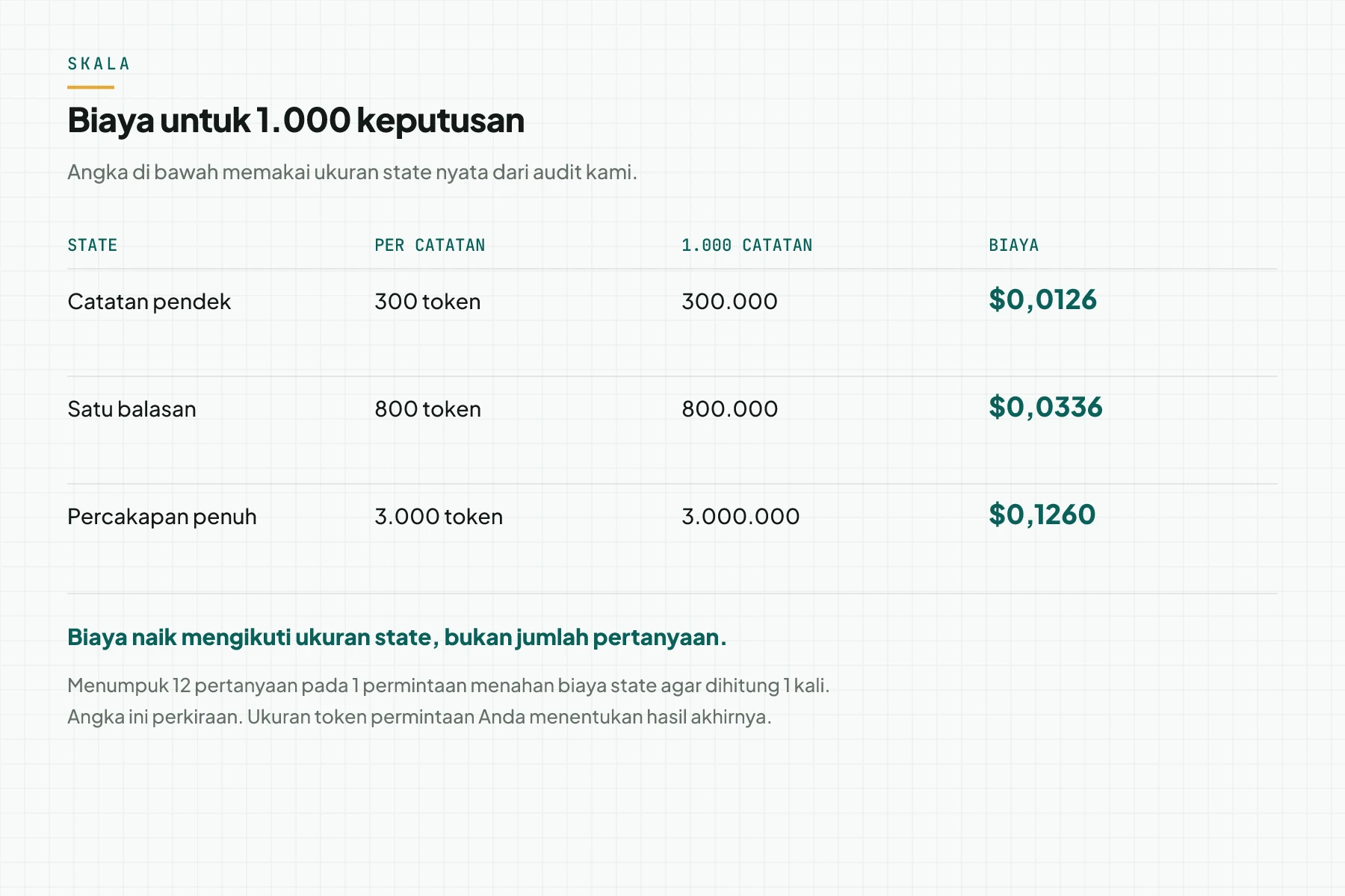 Tabel biaya untuk 1.000 catatan pada 3 ukuran state: 300 token, 800 token, dan 3.000 token, dengan biaya 0,0126 sampai 0,1260 USD