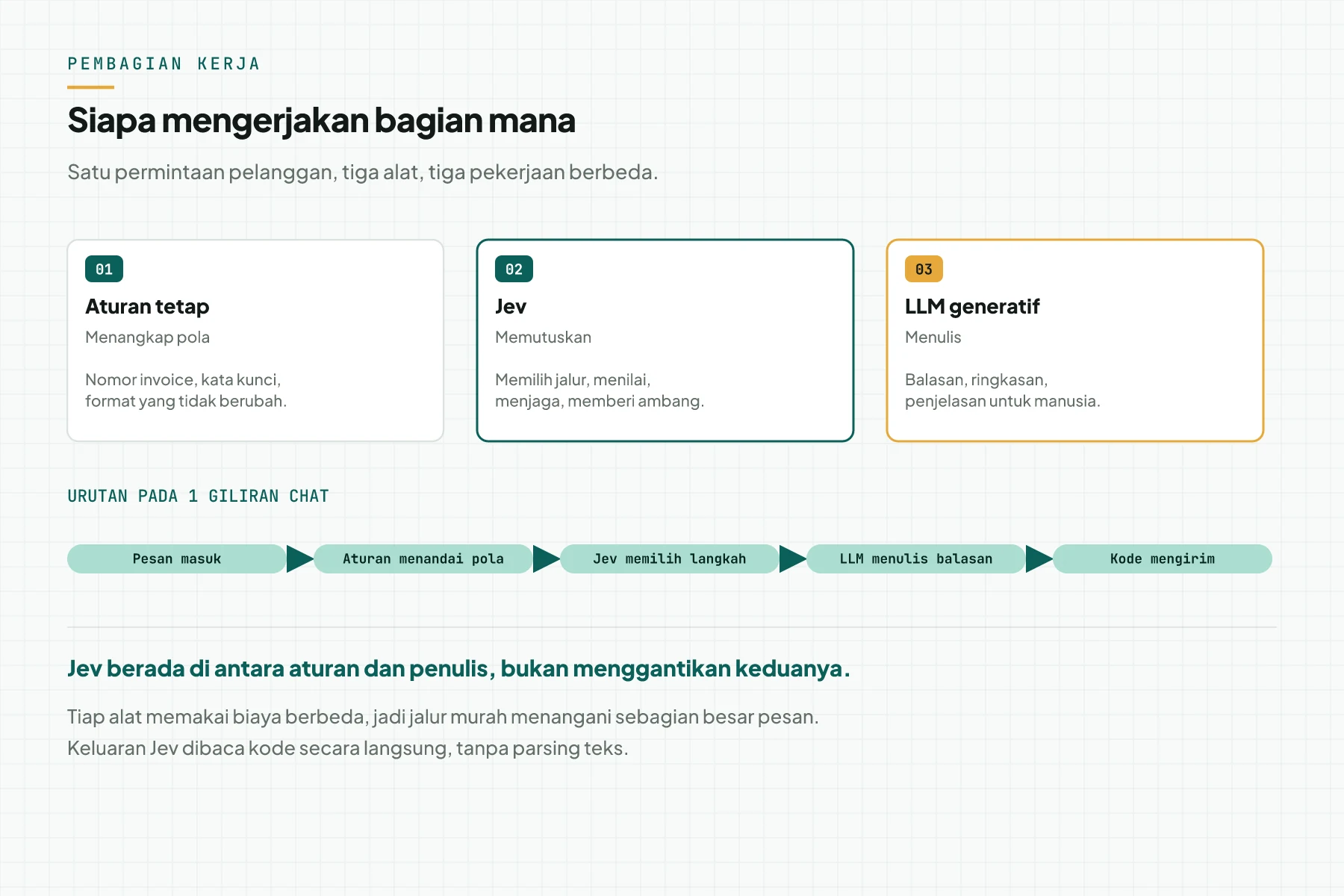 Diagram pembagian kerja: aturan tetap menangkap pola, Jev memutuskan langkah, dan model generatif menulis balasan untuk manusia