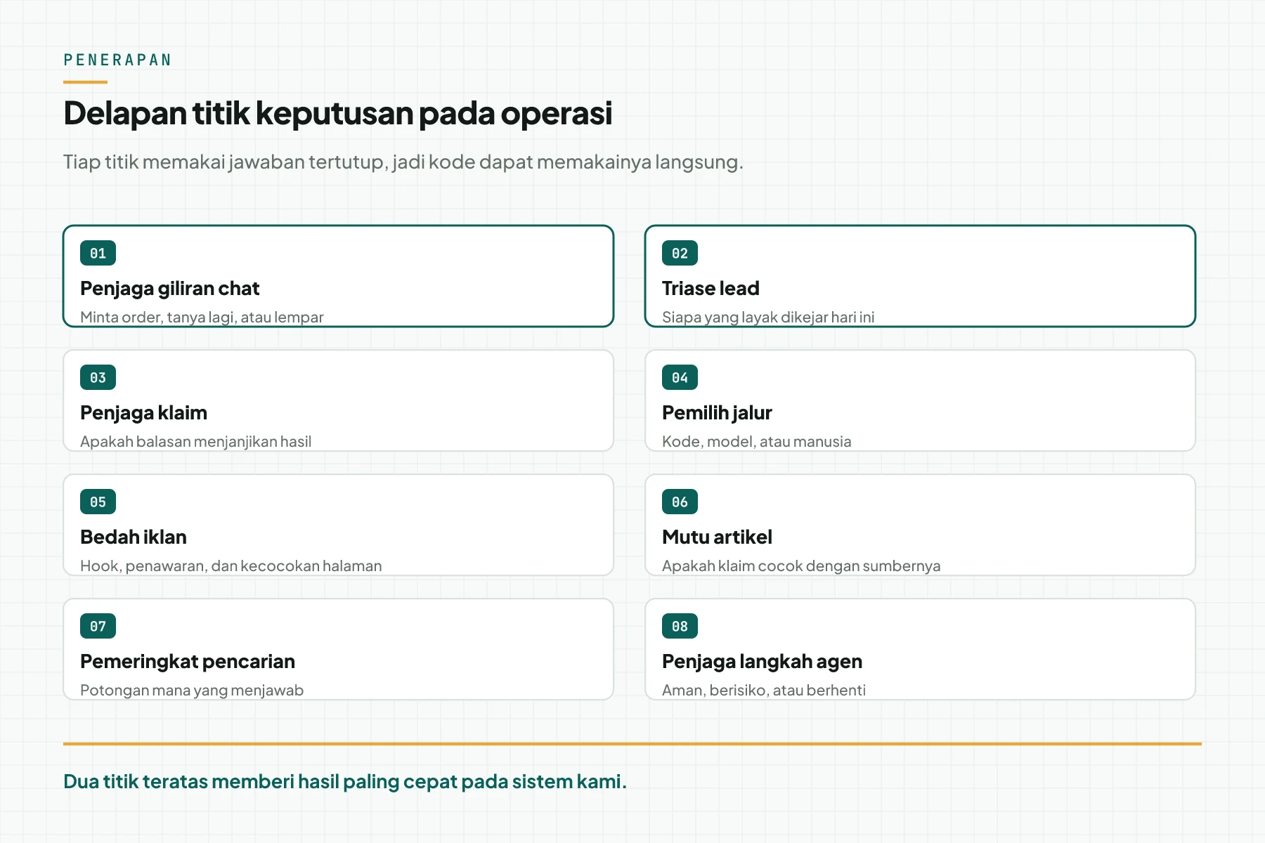 Diagram 8 titik keputusan: penjaga giliran chat, triase lead, penjaga klaim, pemilih jalur, bedah iklan, mutu artikel, pemeringkat pencarian, dan penjaga langkah agen