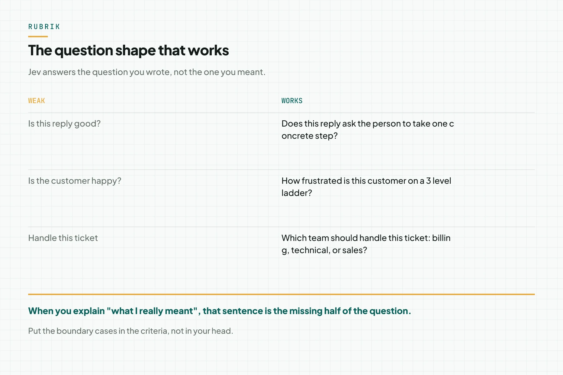 A comparison table of weak questions and working questions, for example is this reply good against does this reply ask for one concrete step