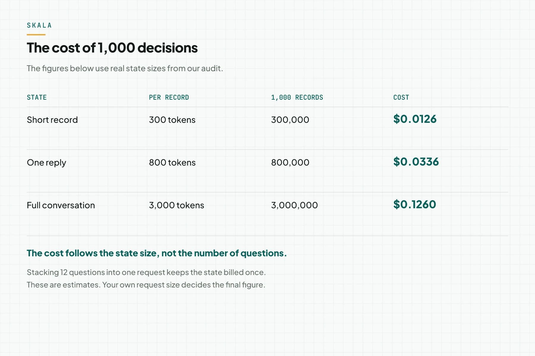 A cost table for 1,000 records at 3 state sizes: 300 tokens, 800 tokens, and 3,000 tokens, with costs from 0.0126 to 0.1260 USD