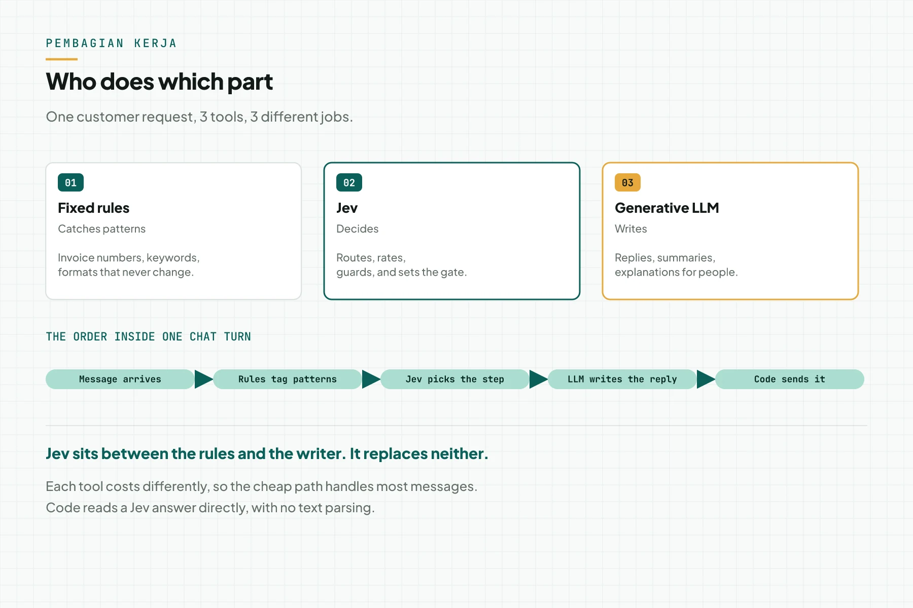 A diagram of the division of work: fixed rules catch patterns, Jev decides the step, and the generative model writes the reply for a person