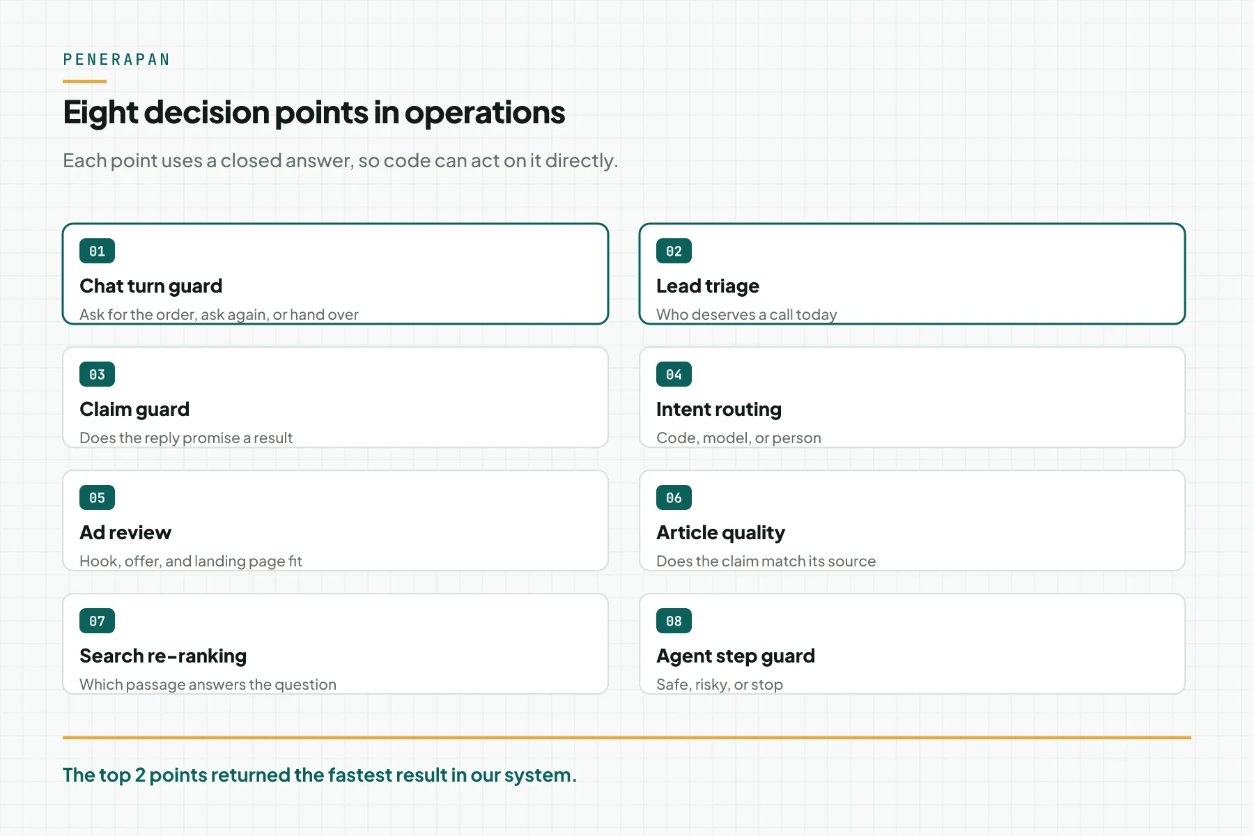 A diagram of 8 decision points: a chat turn guard, lead triage, a claim guard, intent routing, ad review, article quality, search re-ranking, and an agent step guard