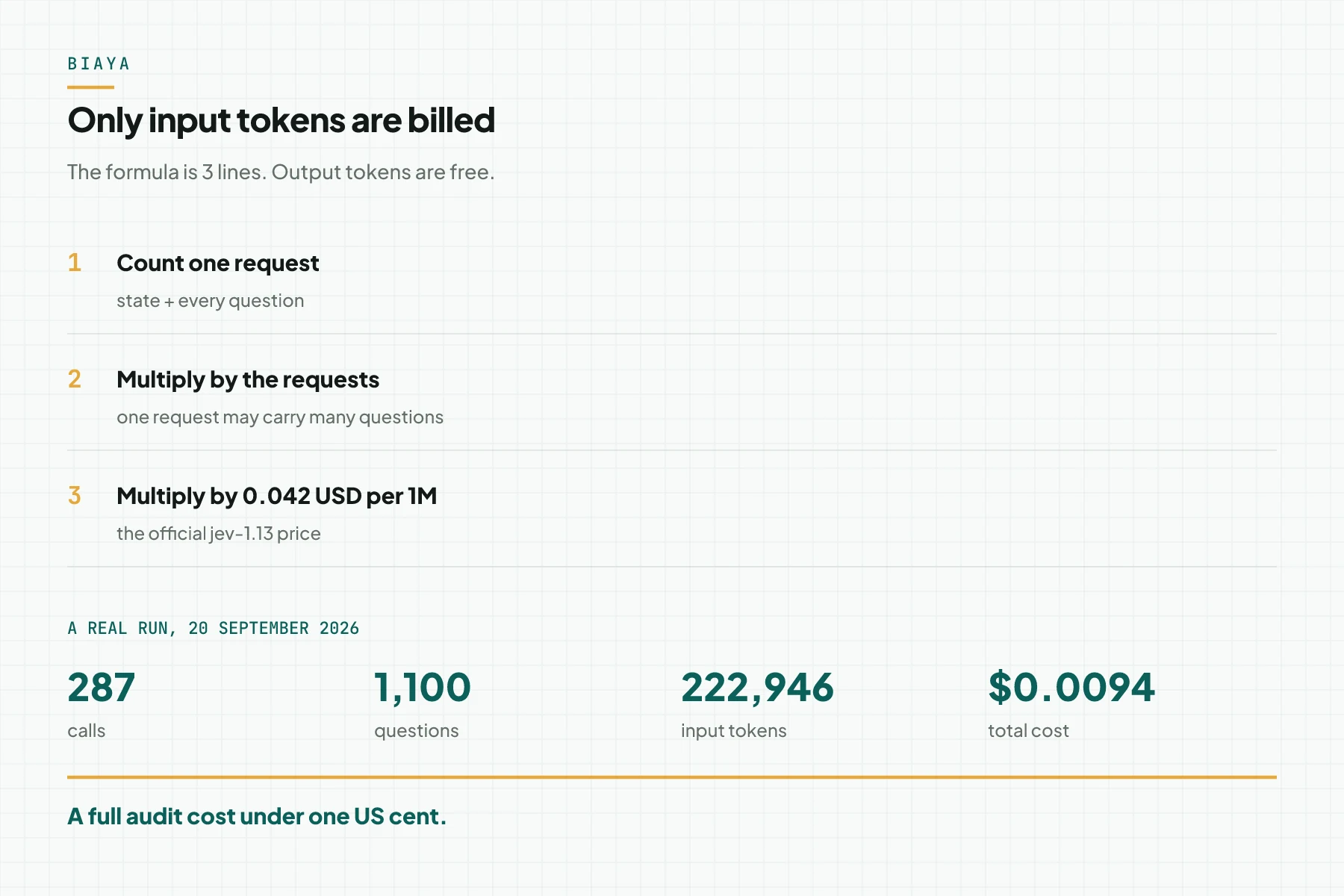 A diagram of the Jev cost formula in 3 steps: count one request, multiply by the requests, then multiply by 0.042 USD per 1M tokens, with a real audit example