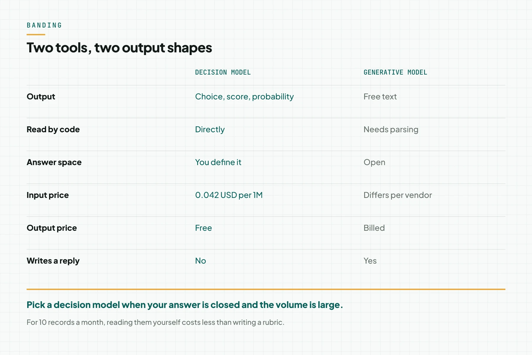 A comparison table of a decision model and a generative model across output, how code reads it, the answer space, input price, output price, and whether it writes a reply