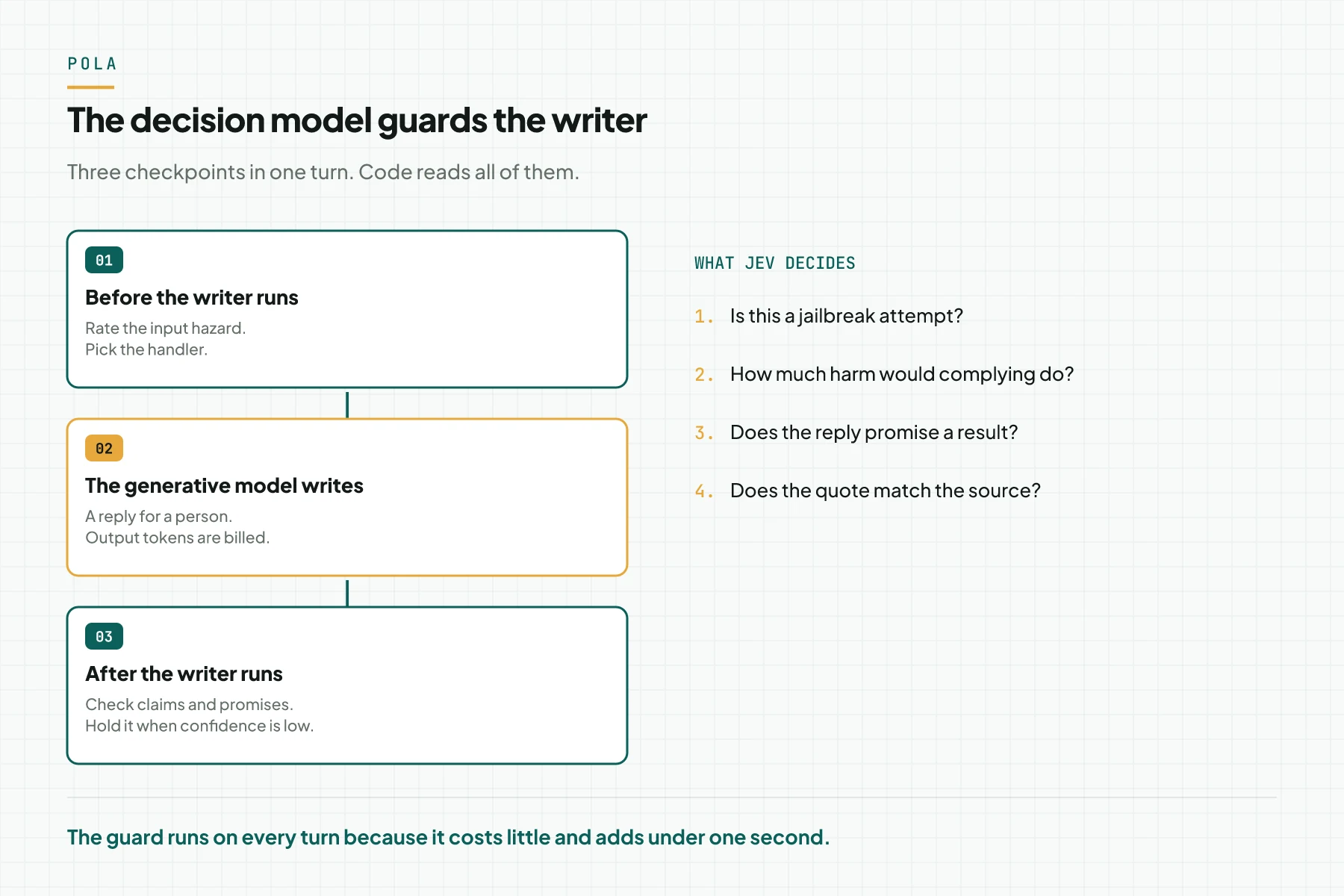 A diagram of the combined pattern: the decision model rates the hazard before the generative model writes, then checks the claims afterwards, with 4 example questions