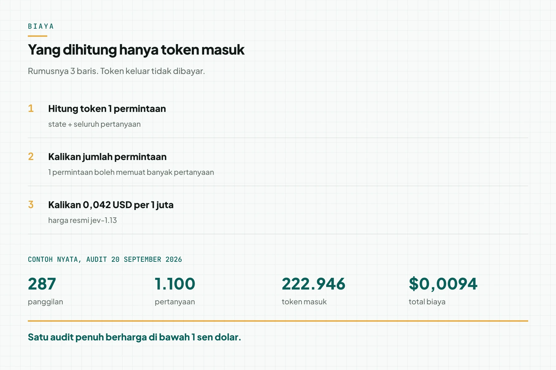 Diagram rumus biaya Jev dalam 3 langkah: hitung token 1 permintaan, kalikan jumlah permintaan, lalu kalikan 0,042 USD per 1 juta token, dengan contoh audit nyata