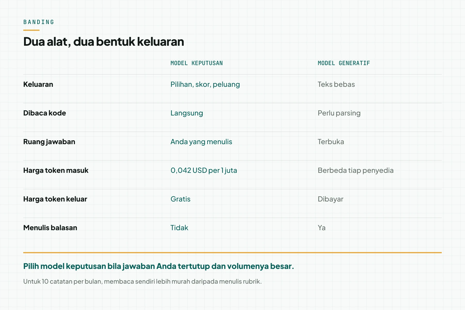 Tabel banding model keputusan dan model generatif pada keluaran, cara kode membacanya, ruang jawaban, harga token masuk, harga token keluar, dan kemampuan menulis balasan