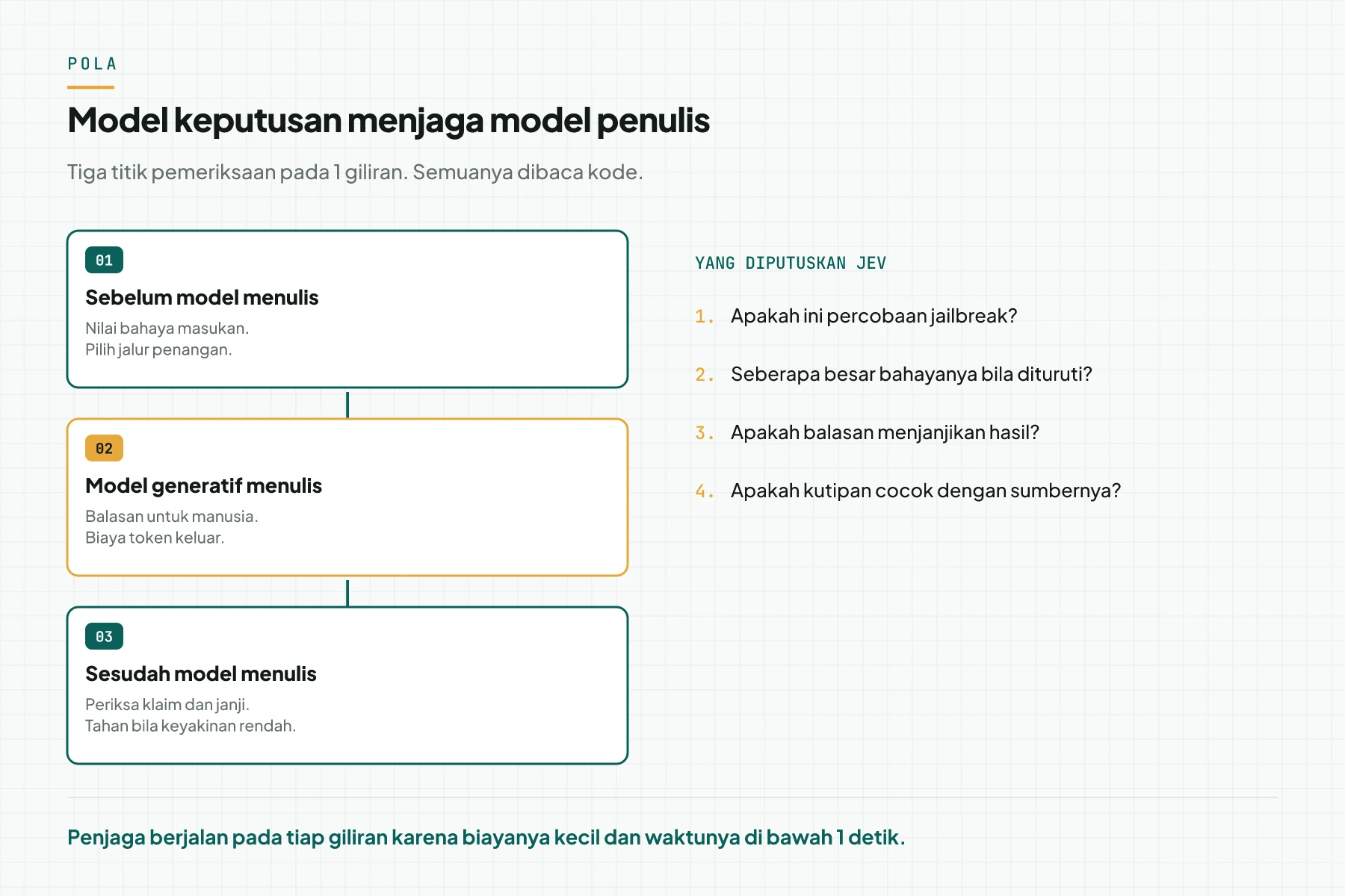 Diagram pola gabungan: model keputusan menilai bahaya sebelum model generatif menulis, lalu memeriksa klaim sesudahnya, dengan 4 contoh pertanyaan yang diputuskan