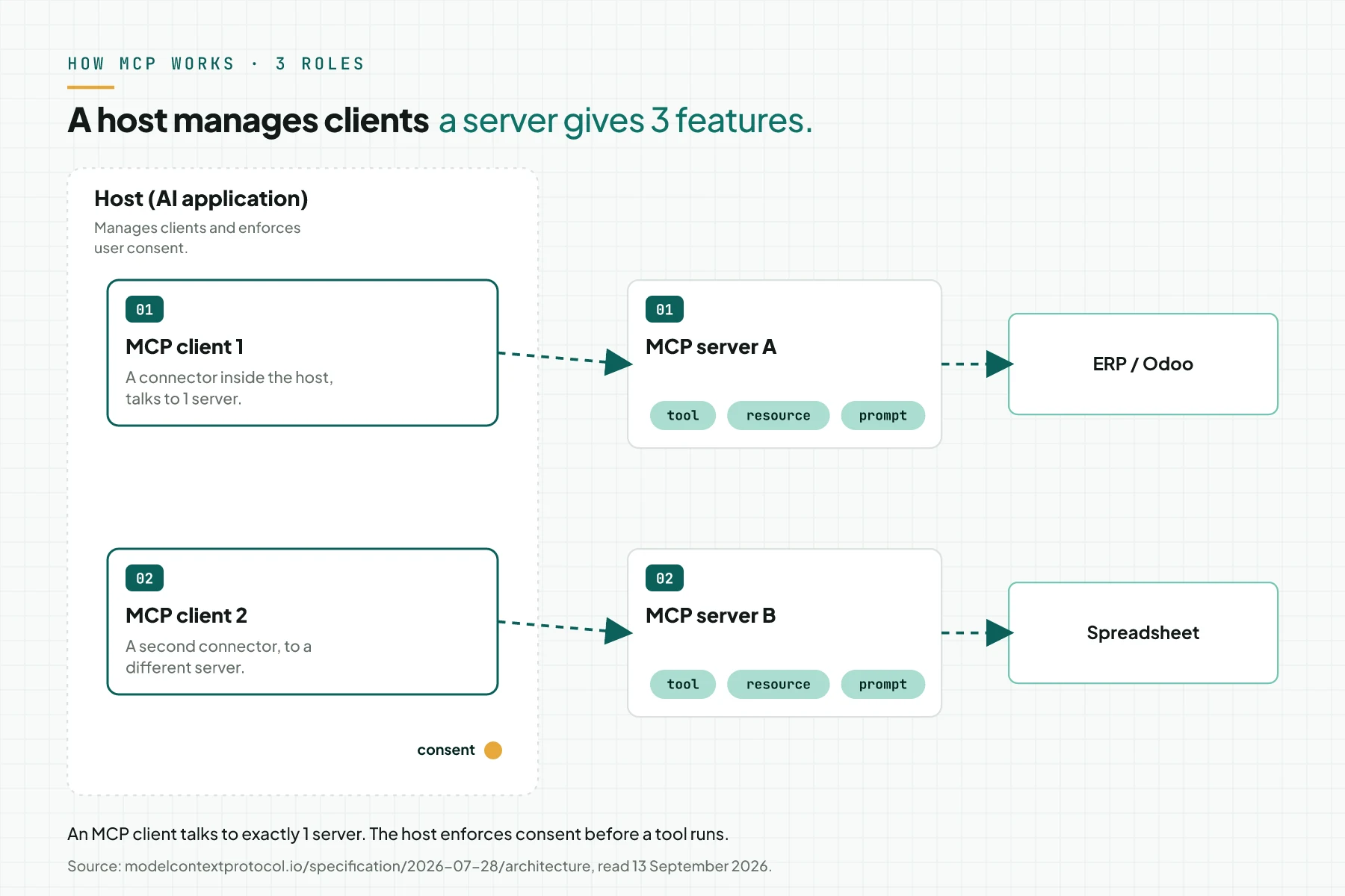 Diagram of the 3 MCP roles: a host with 2 MCP clients, each connected to 1 MCP server that has tools, resources, prompts, and a source system below it