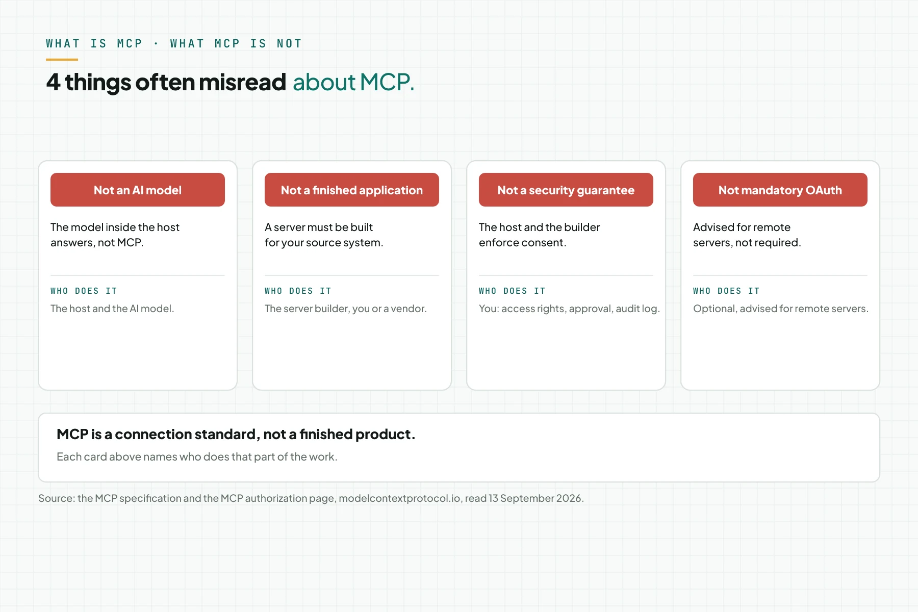 Four cards explaining what MCP is not: not an AI model, not a finished application, not a security guarantee, not mandatory OAuth