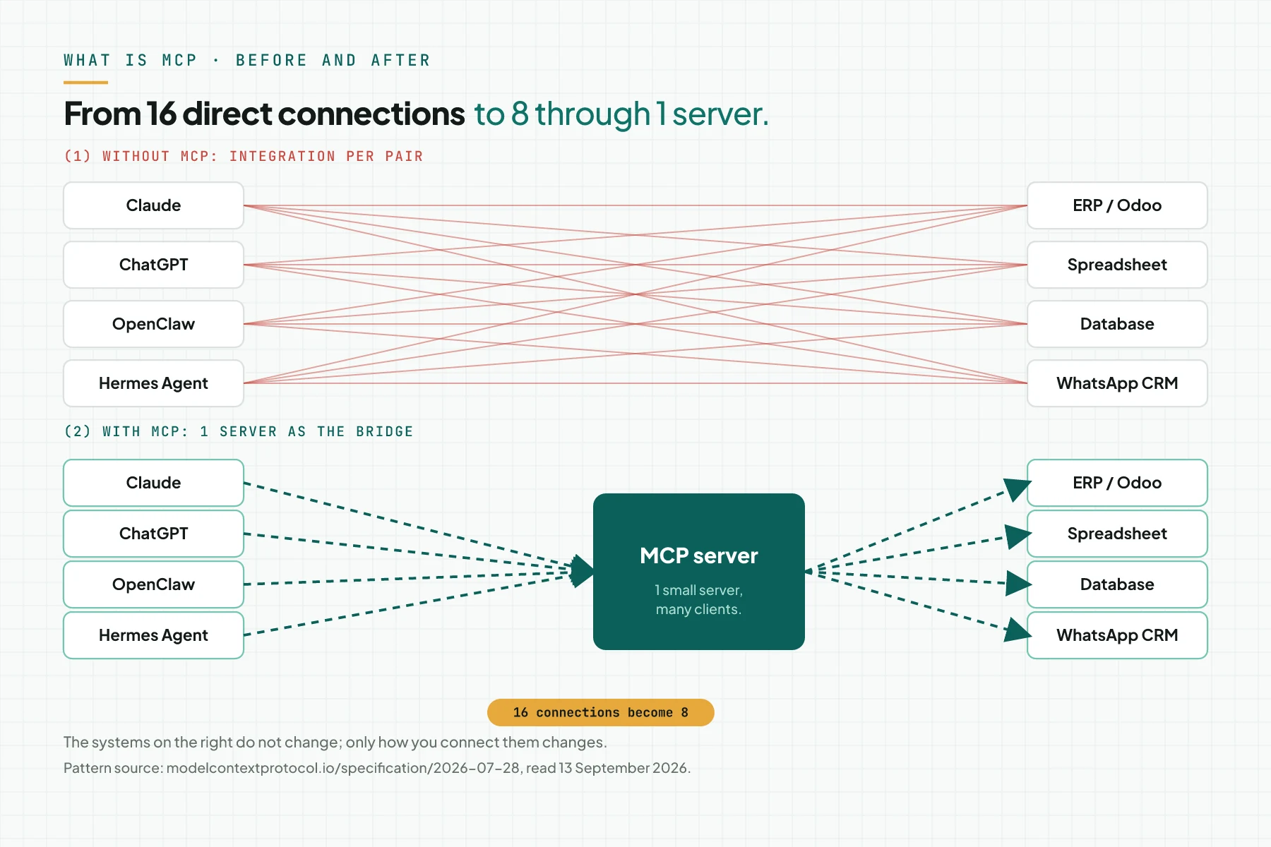 Before-and-after diagram of MCP: 16 crossed connections between 4 AI clients and 4 systems become 8 connections through 1 MCP server