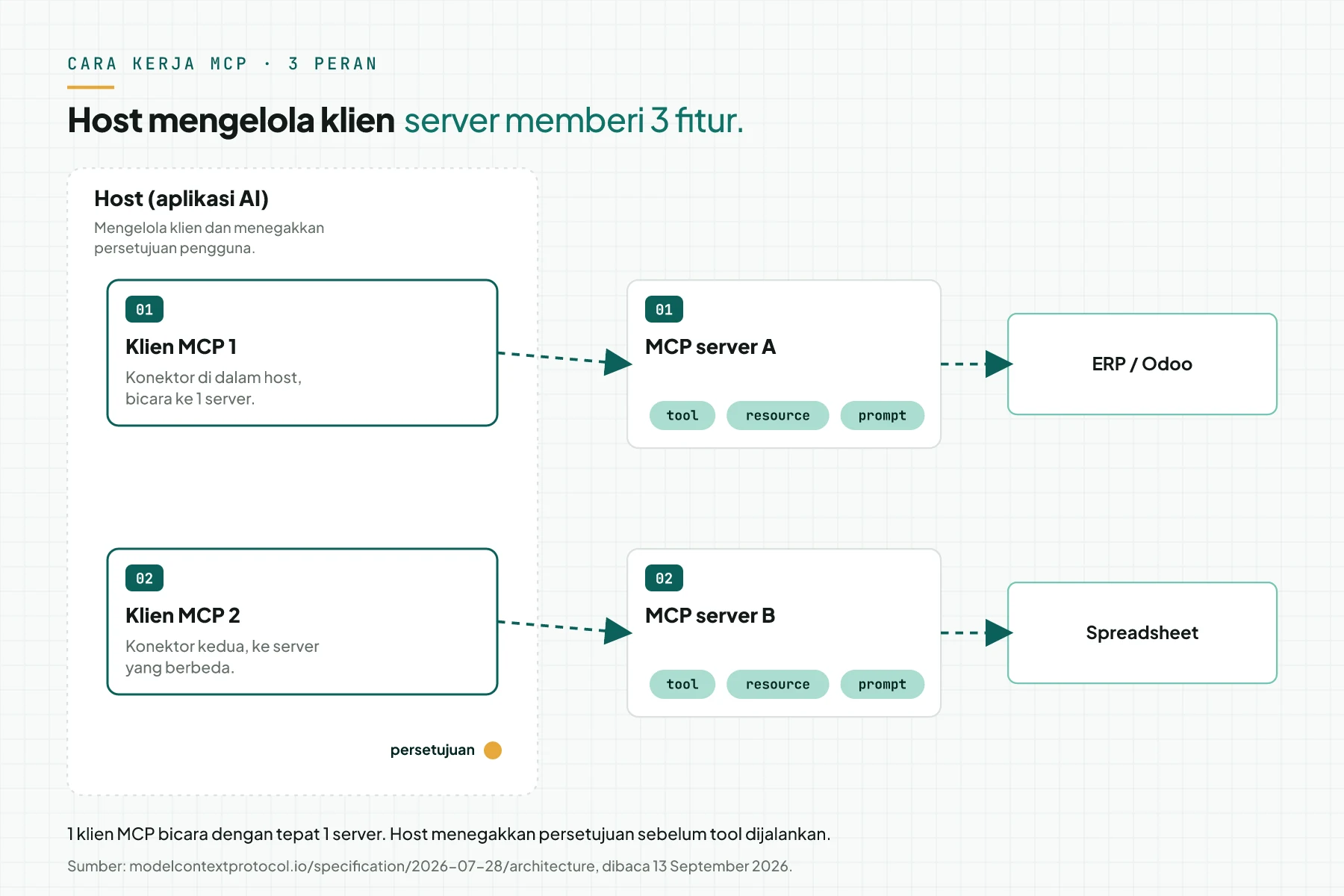 Diagram 3 peran MCP: host berisi 2 klien MCP, tiap klien tersambung ke 1 MCP server yang punya tool, resource, prompt, dan sistem sumber di bawahnya