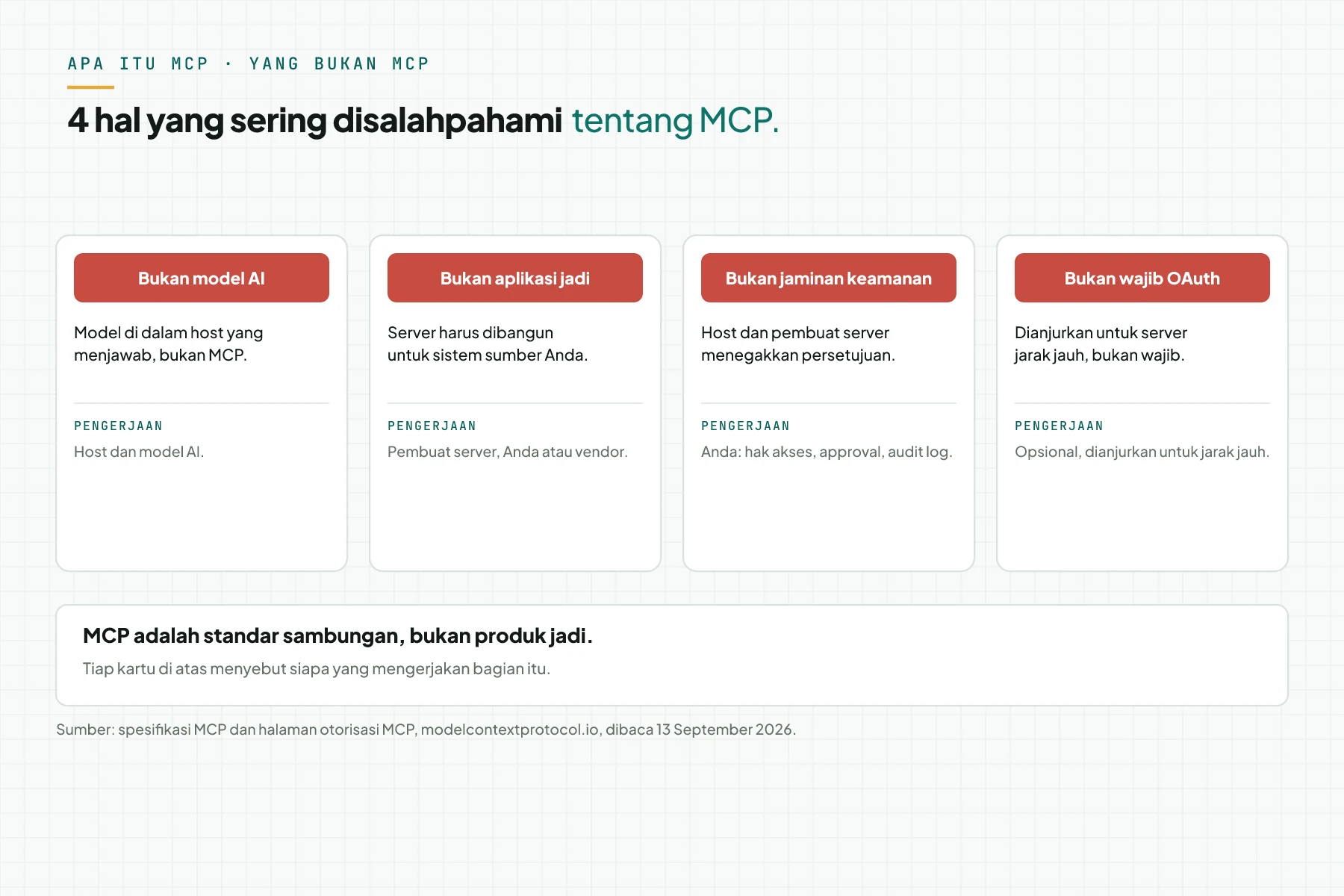 Empat kartu yang menjelaskan apa yang MCP bukan: bukan model AI, bukan aplikasi jadi, bukan jaminan keamanan, bukan wajib OAuth