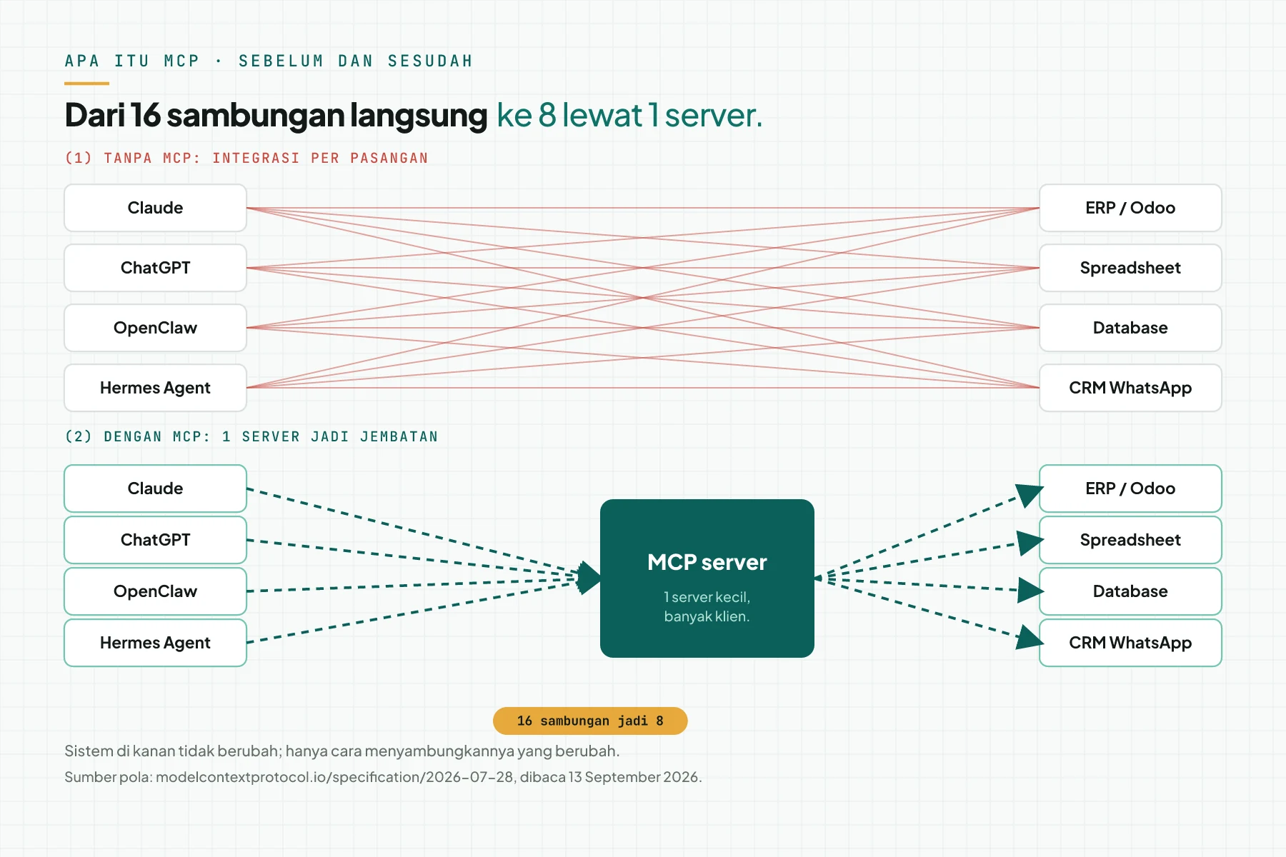 Diagram sebelum dan sesudah MCP: 16 sambungan silang antara 4 klien AI dan 4 sistem menjadi 8 sambungan lewat 1 MCP server