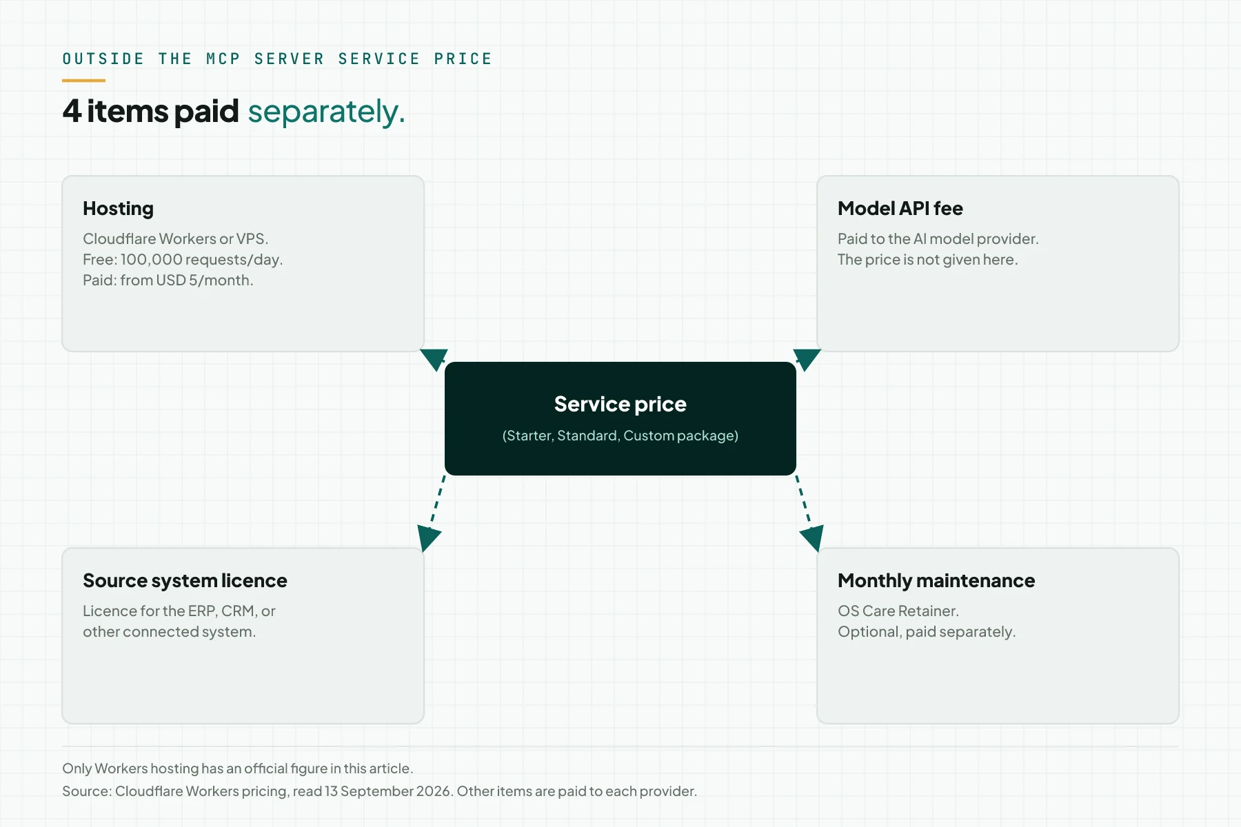 Four cost items outside the MCP server service price: Cloudflare Workers or VPS hosting, model API, source system licences, monthly maintenance