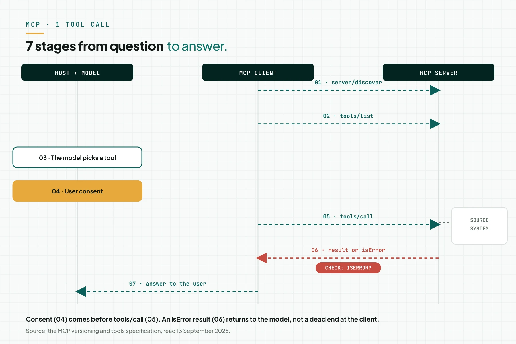 Sequence diagram of the 7 stages of 1 MCP tool call: server/discover, tools/list, tool selection by the model, consent in the host, tools/call, result or isError, answer