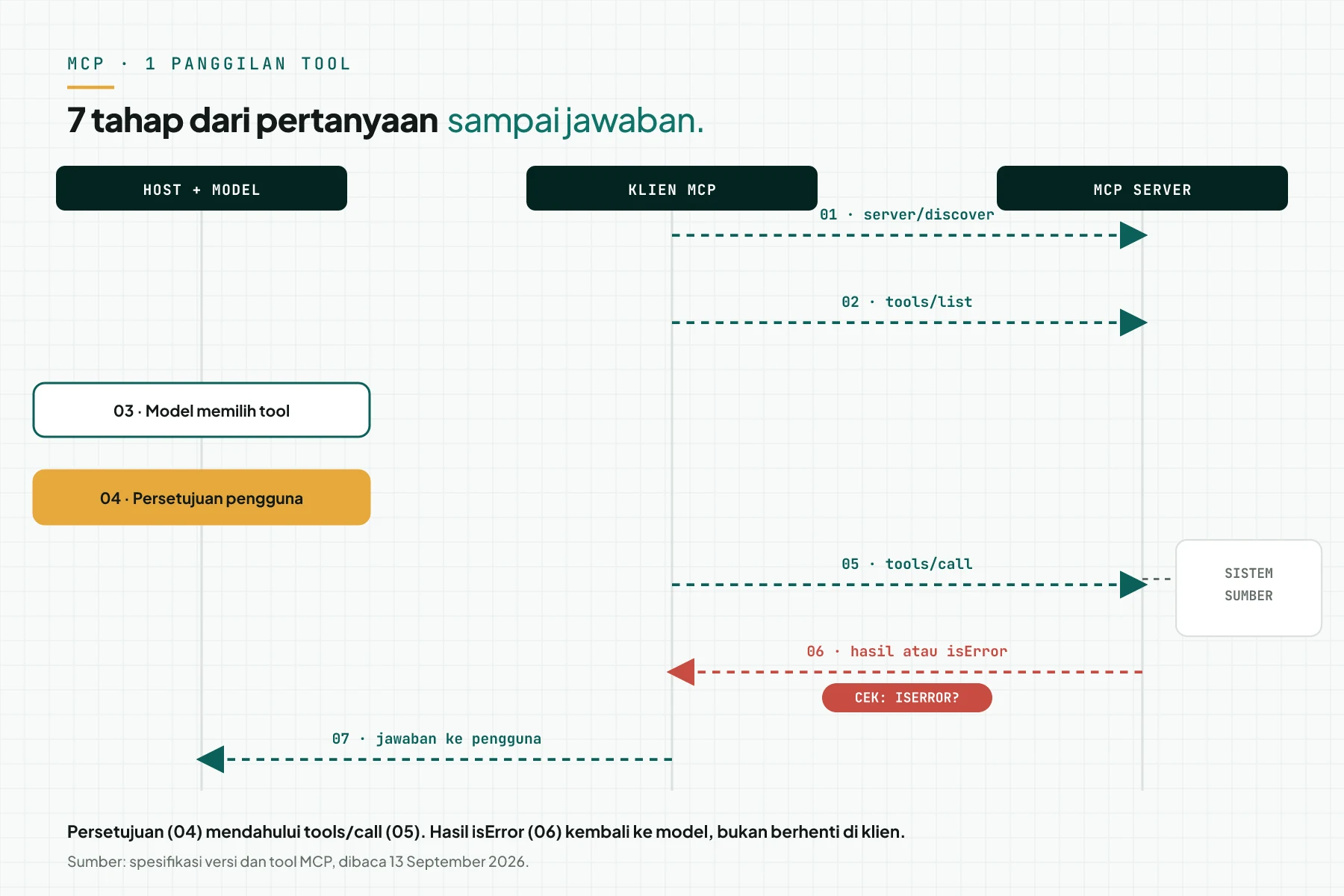 Diagram urutan 7 tahap 1 panggilan tool MCP: server/discover, tools/list, pemilihan tool oleh model, persetujuan di host, tools/call, hasil atau isError, jawaban