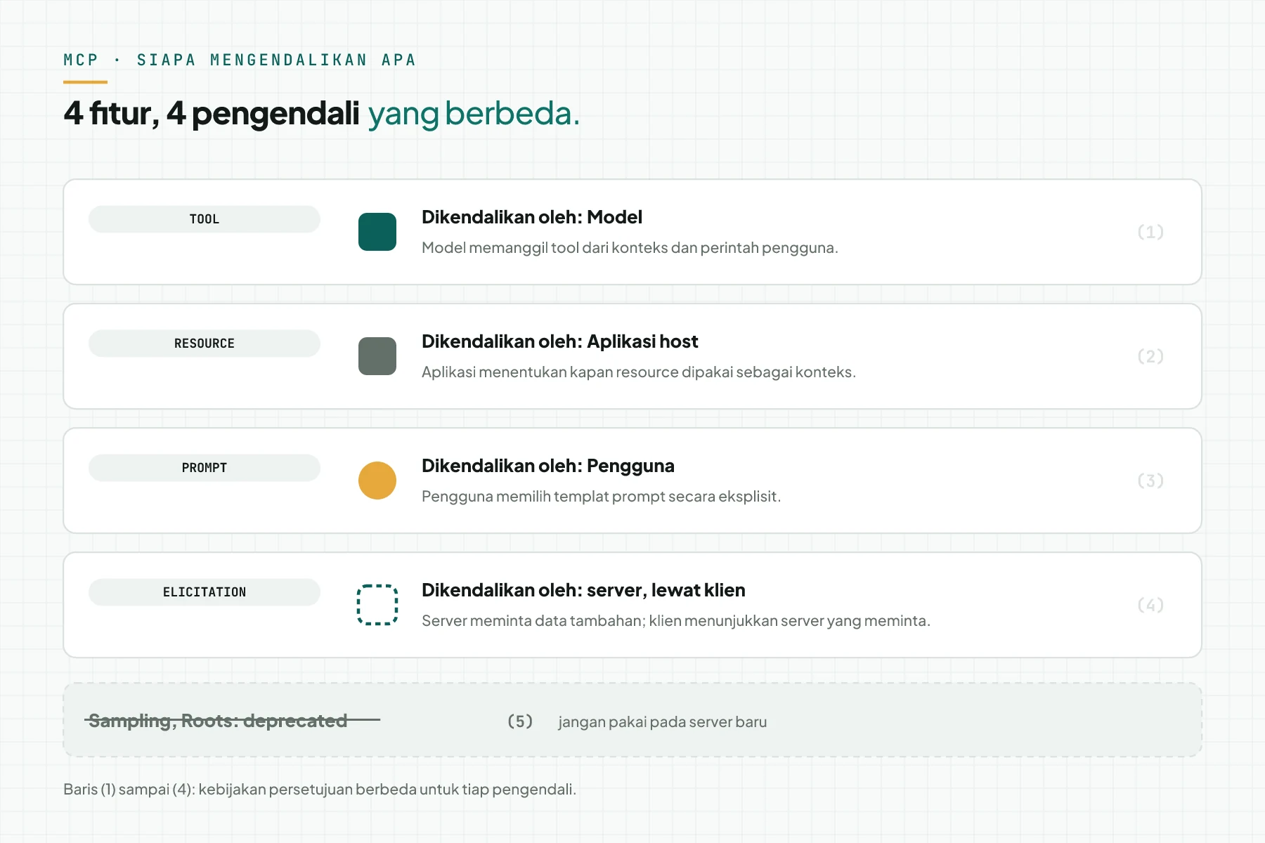 Diagram siapa yang mengendalikan tiap fitur MCP: tool oleh model, resource oleh aplikasi host, prompt oleh pengguna, elicitation oleh server lewat klien; sampling dan roots deprecated