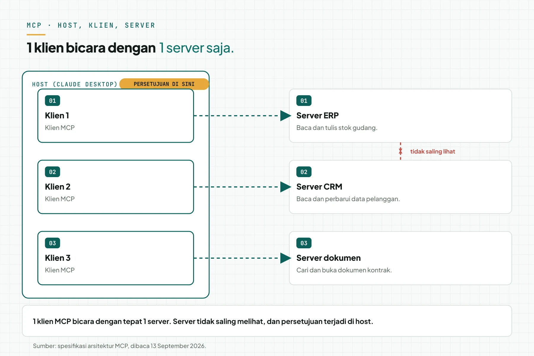 Topologi MCP: 1 host dengan 3 klien MCP, tiap klien tersambung ke 1 MCP server yang berbeda, dan server tidak saling melihat