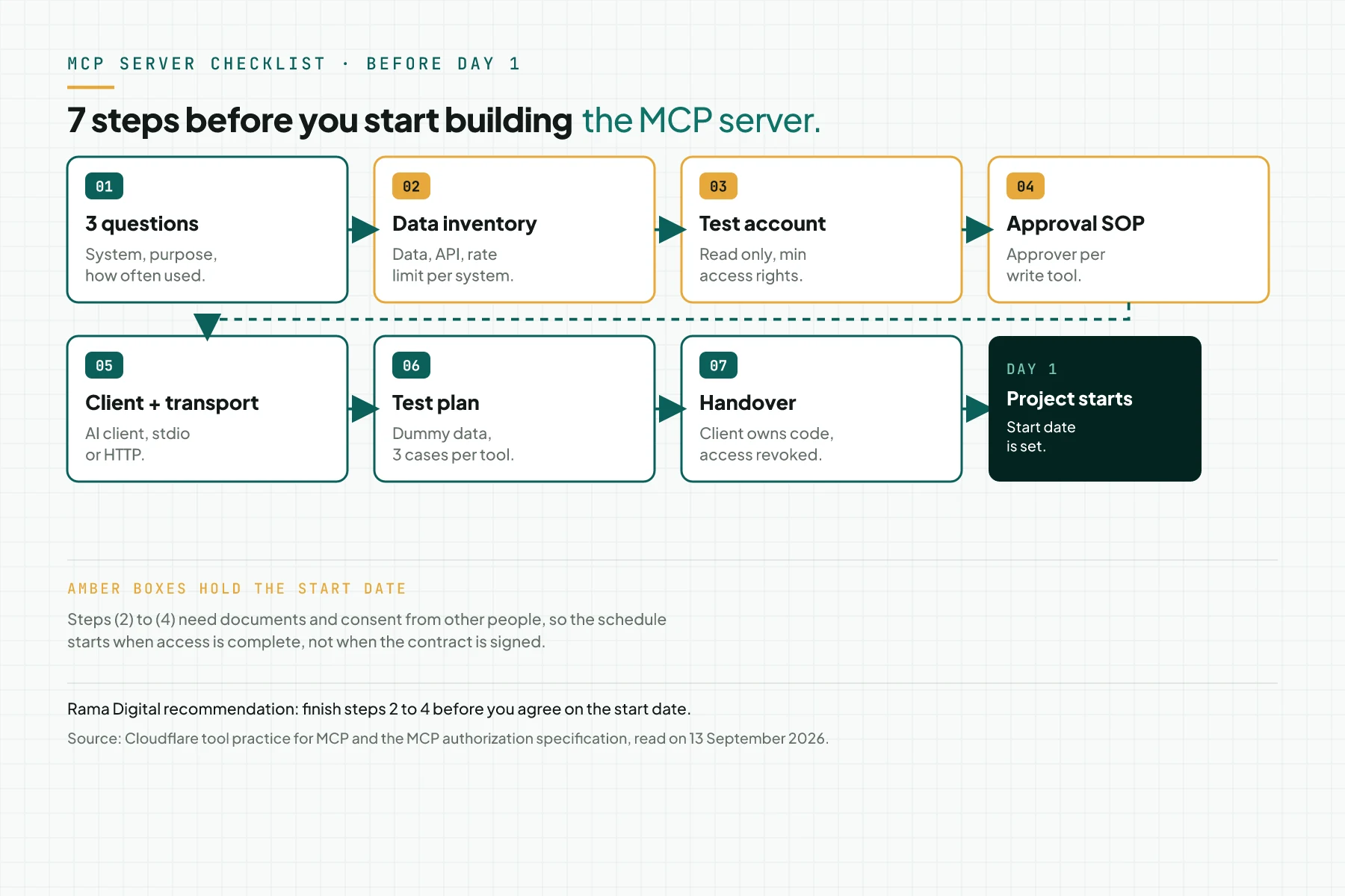 Seven checklist steps before day 1 of building an MCP server; the data inventory, test account, and approval SOP steps are marked as start-date blockers