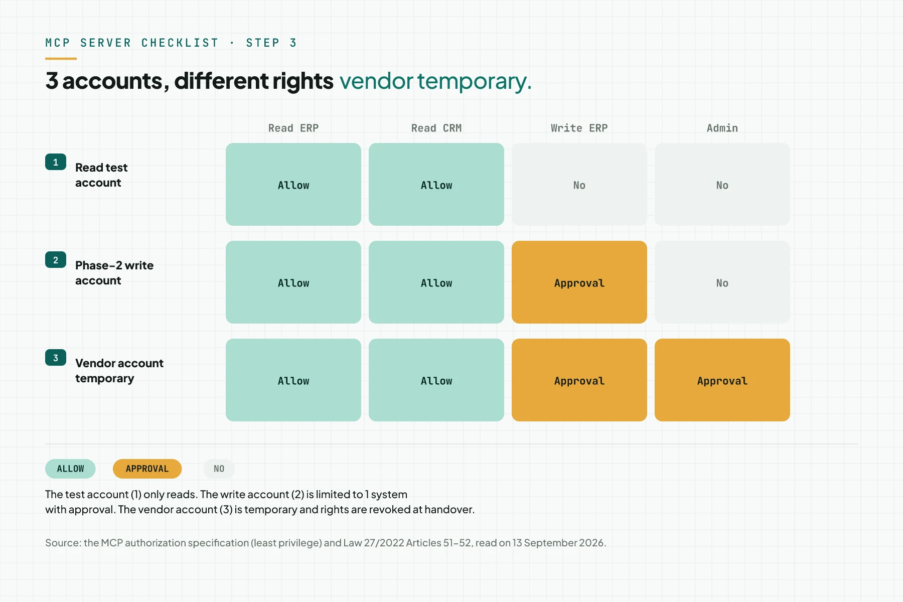 Access rights matrix of 3 accounts for an MCP server project: read test account, phase-2 write account, and temporary vendor account, against read ERP, read CRM, write ERP, and admin
