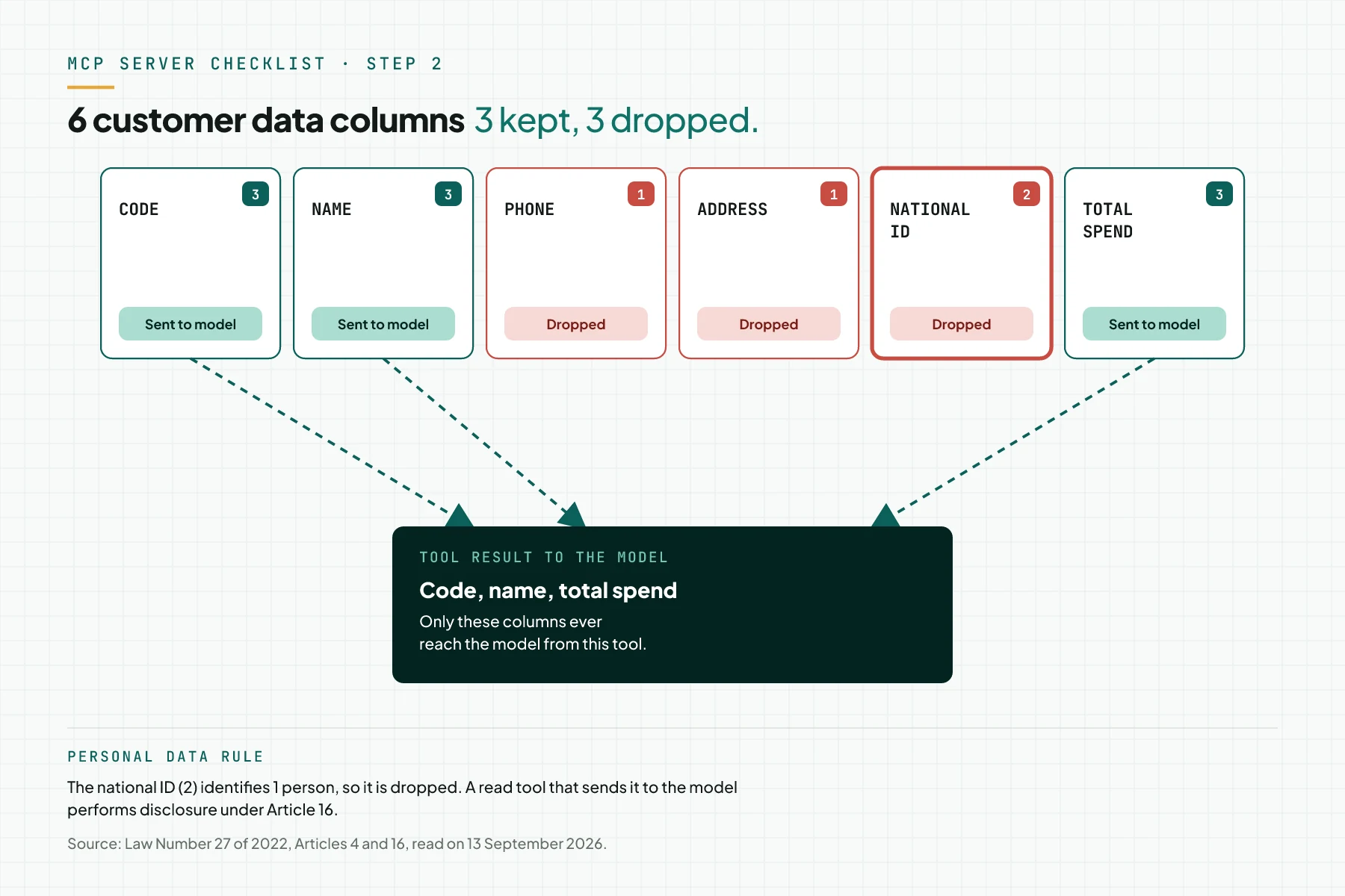 Customer column map for an MCP tool: code, name, and total spend go to the model; phone, address, and national ID are dropped before the tool result