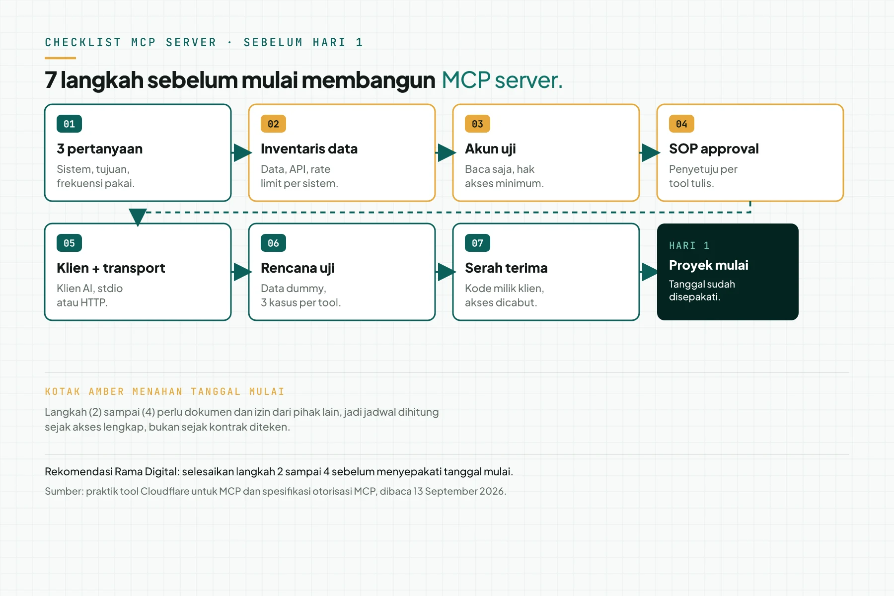 Tujuh langkah checklist sebelum hari 1 pembuatan MCP server; langkah inventaris data, akun uji, dan SOP approval ditandai sebagai penahan tanggal mulai