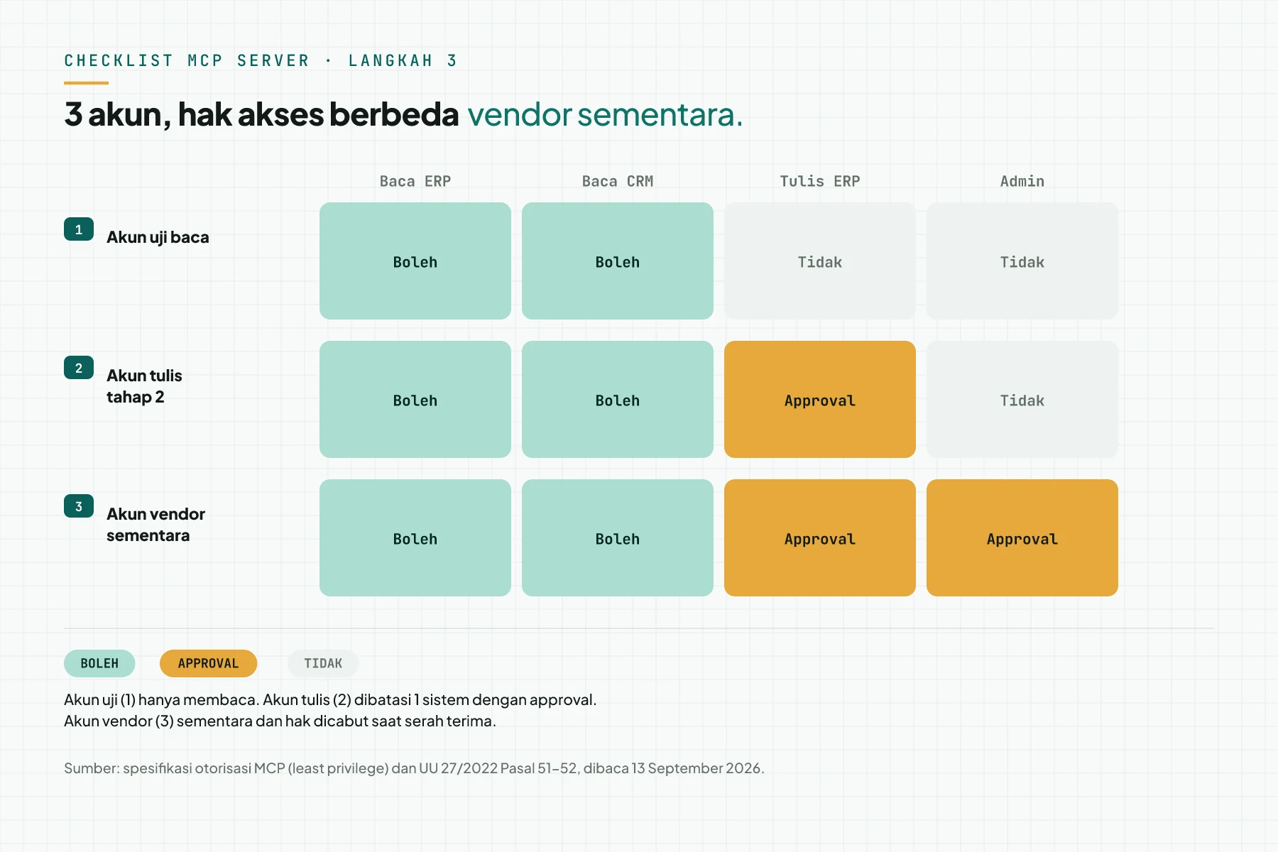 Matriks hak akses 3 akun untuk proyek MCP server: akun uji baca, akun tulis tahap 2, dan akun vendor sementara, terhadap baca ERP, baca CRM, tulis ERP, dan admin