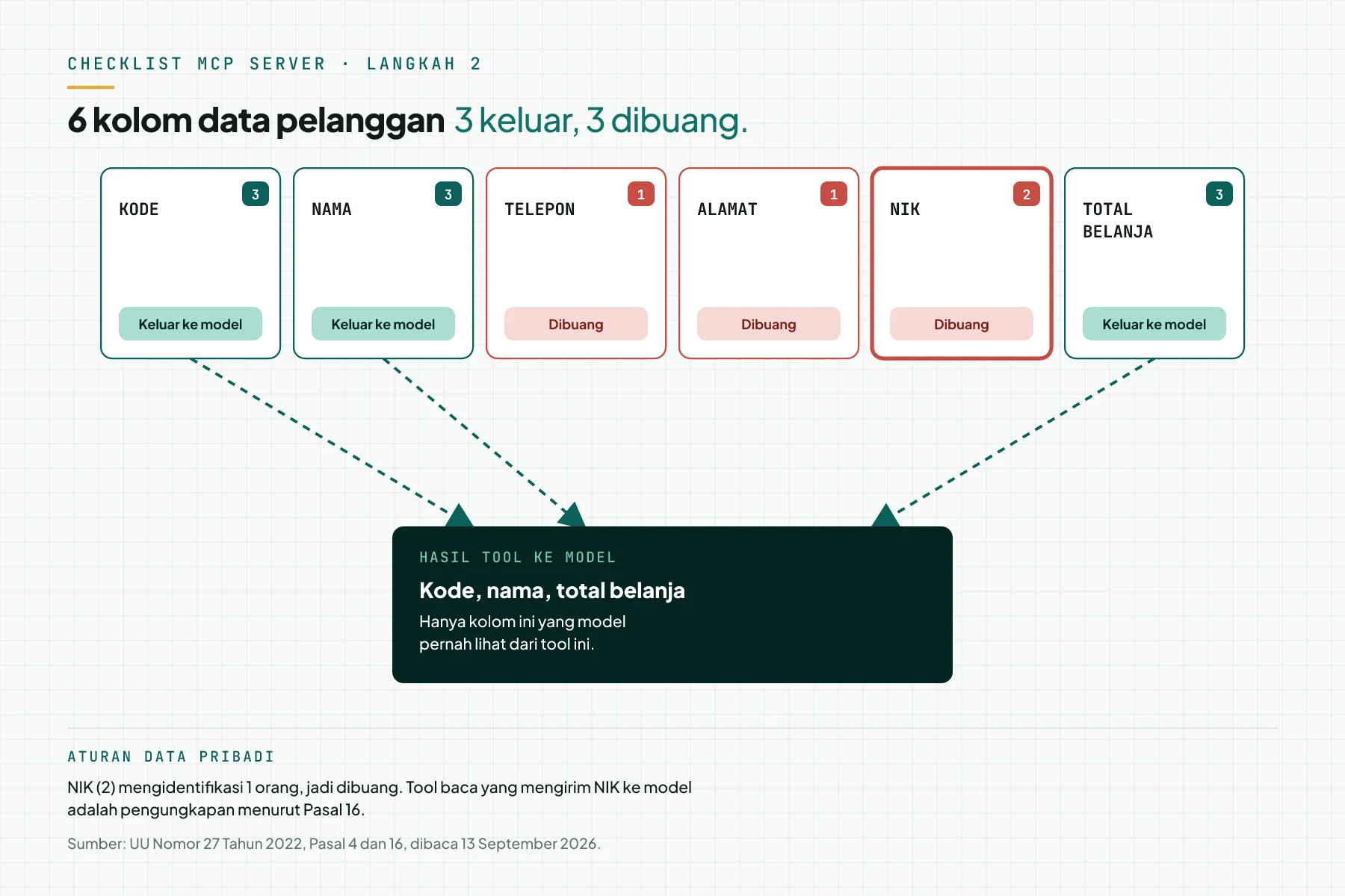 Peta kolom data pelanggan untuk tool MCP: kode, nama, dan total belanja keluar ke model; telepon, alamat, dan NIK dibuang sebelum hasil tool