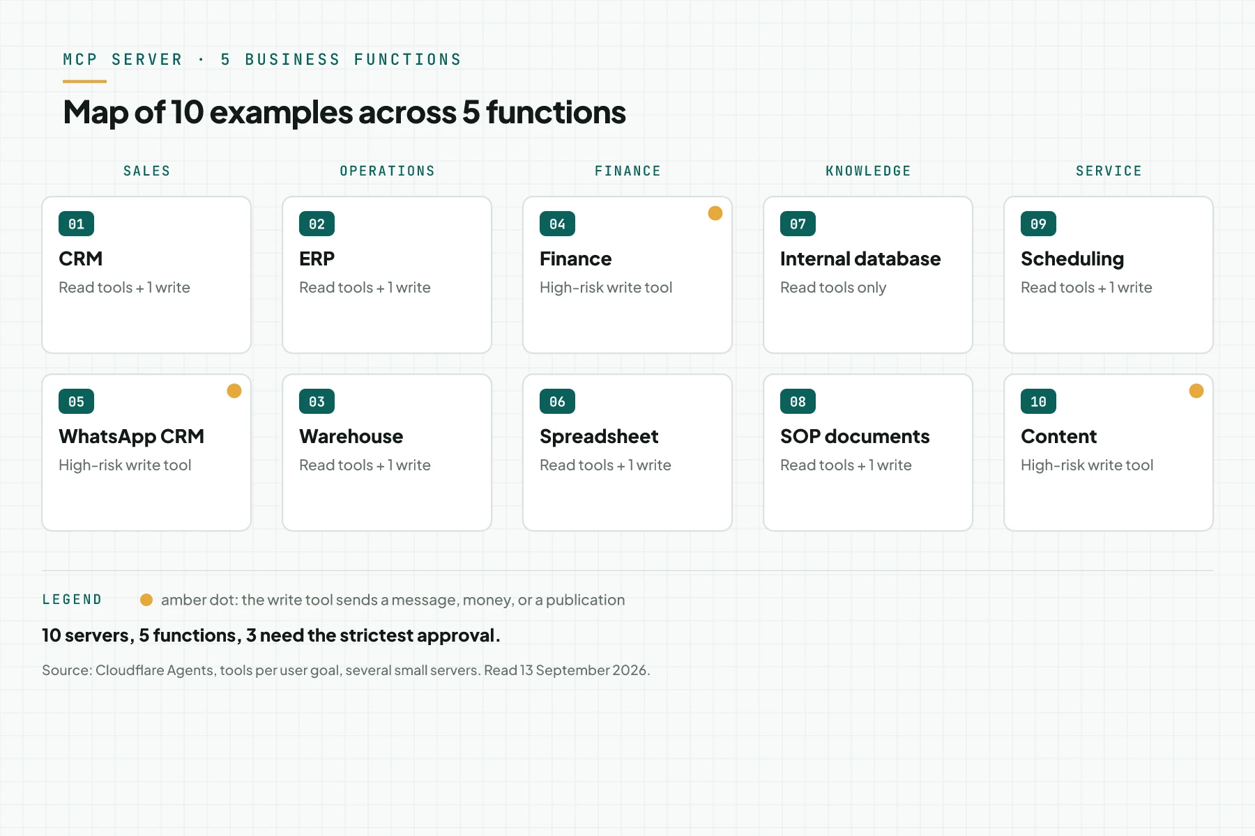 Map of 10 MCP server examples across 5 business functions: sales, operations, finance, knowledge, and service, with a strict-approval mark on 3 servers