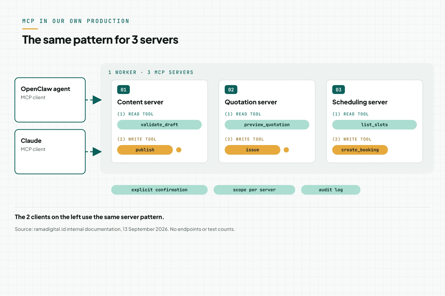 Three Rama Digital MCP servers for content, quotations, and scheduling, used by the OpenClaw agent and Claude, with explicit confirmation, scopes, and an audit log
