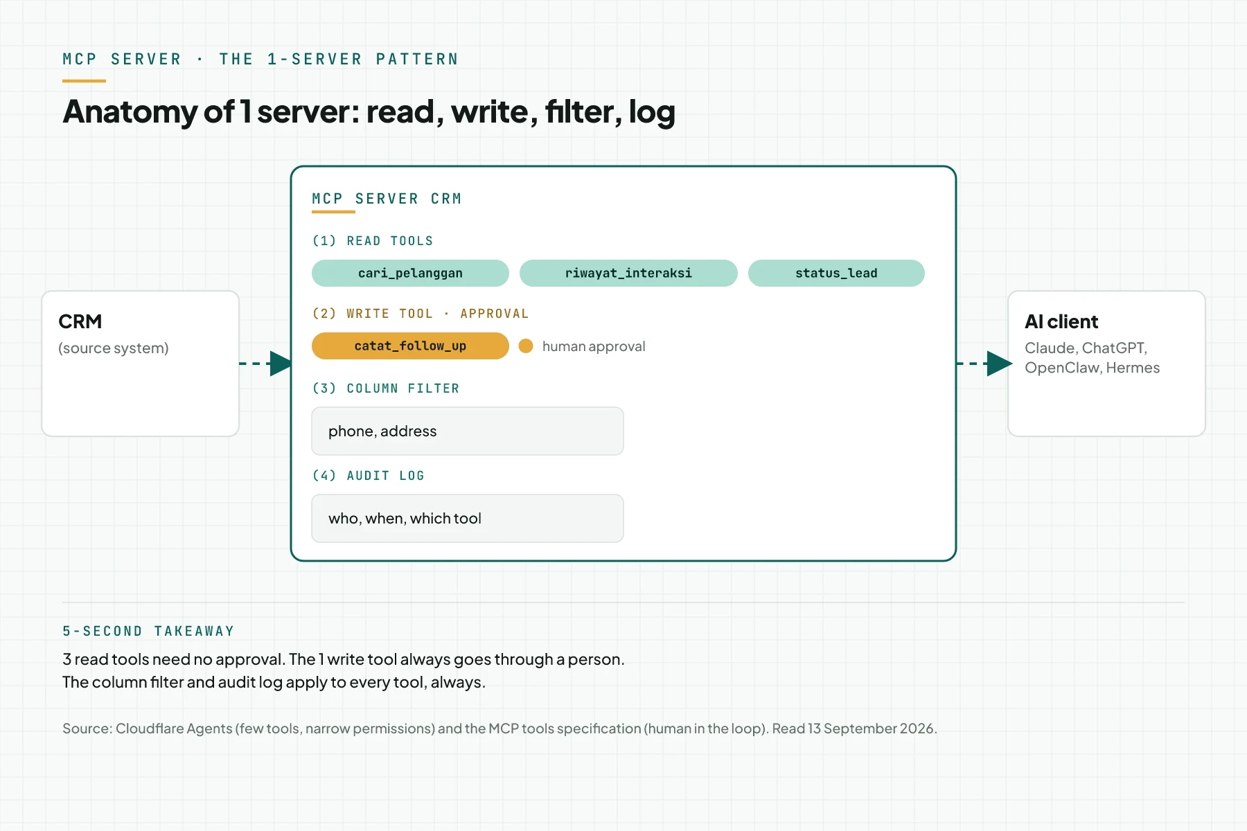 Anatomy of 1 CRM MCP server: 3 read tools, 1 write tool with human approval, a personal data column filter, and an audit log between the CRM and the AI client