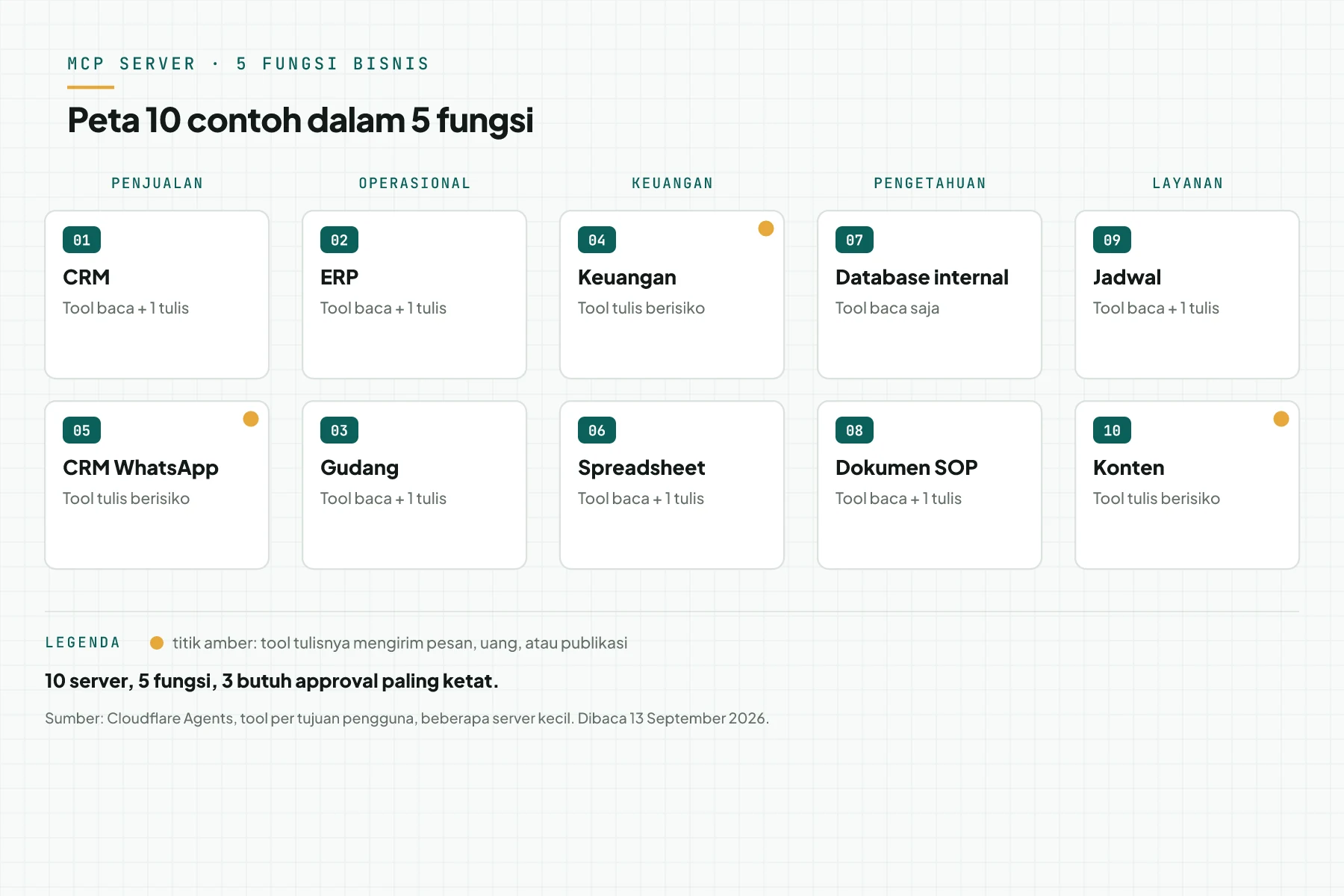 Peta 10 contoh MCP server dalam 5 fungsi bisnis: penjualan, operasional, keuangan, pengetahuan, dan layanan, dengan tanda approval ketat pada 3 server