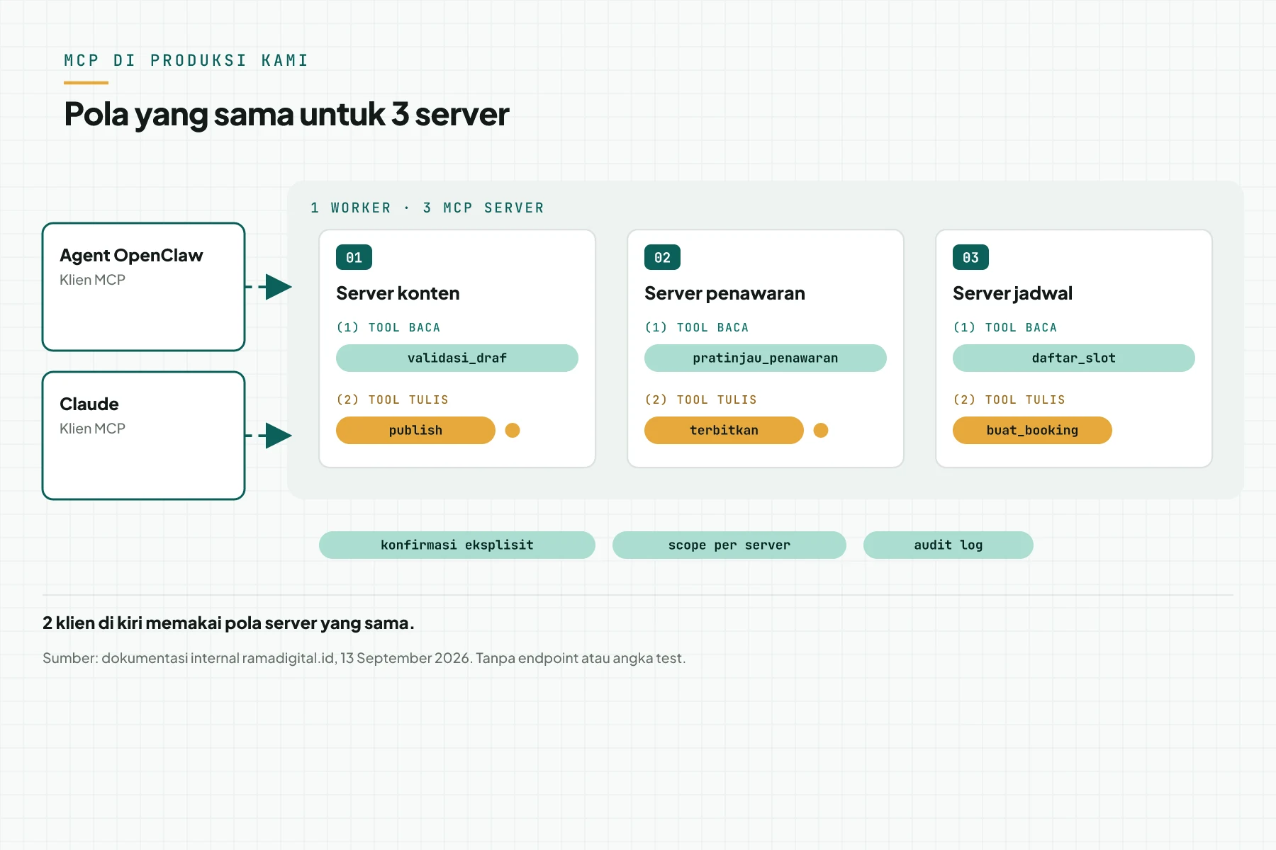 Tiga MCP server milik Rama Digital untuk konten, penawaran, dan jadwal, dipakai agent OpenClaw dan Claude, dengan konfirmasi eksplisit, scope, dan audit log