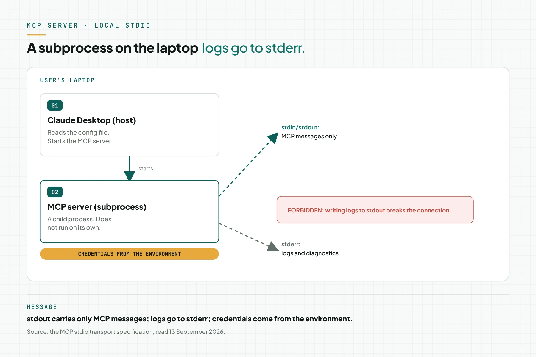 A local MCP server as a Claude Desktop subprocess: stdin and stdout only for MCP messages, logs to stderr, credentials from the environment