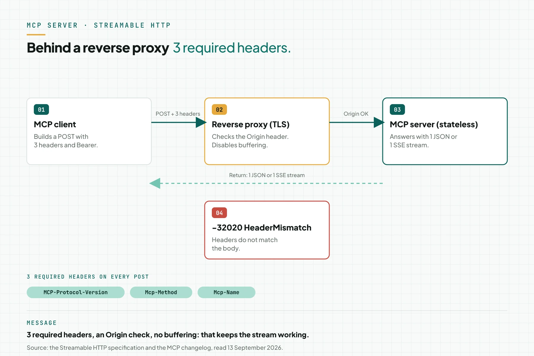 Streamable HTTP behind a reverse proxy: the client sends POST with 3 required headers and Bearer, the proxy checks Origin and disables buffering, the stateless server answers 1 JSON or 1 SSE stream