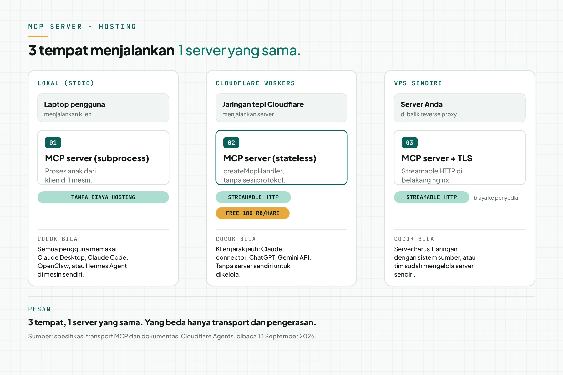 Tiga tempat menjalankan MCP server: lokal lewat stdio di laptop, Cloudflare Workers stateless lewat Streamable HTTP, dan VPS di balik reverse proxy dengan TLS