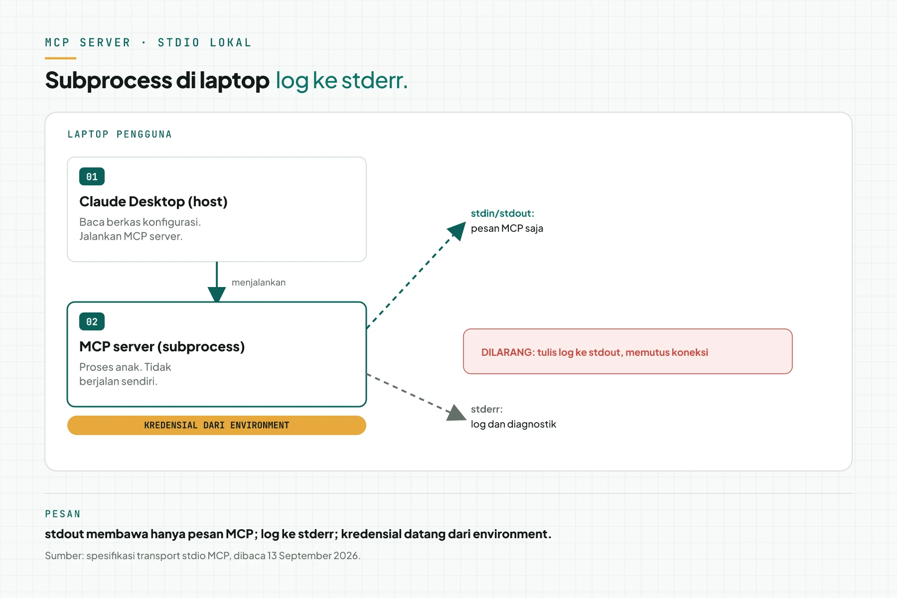 MCP server lokal sebagai subprocess Claude Desktop: stdin dan stdout hanya untuk pesan MCP, log ke stderr, kredensial dari environment