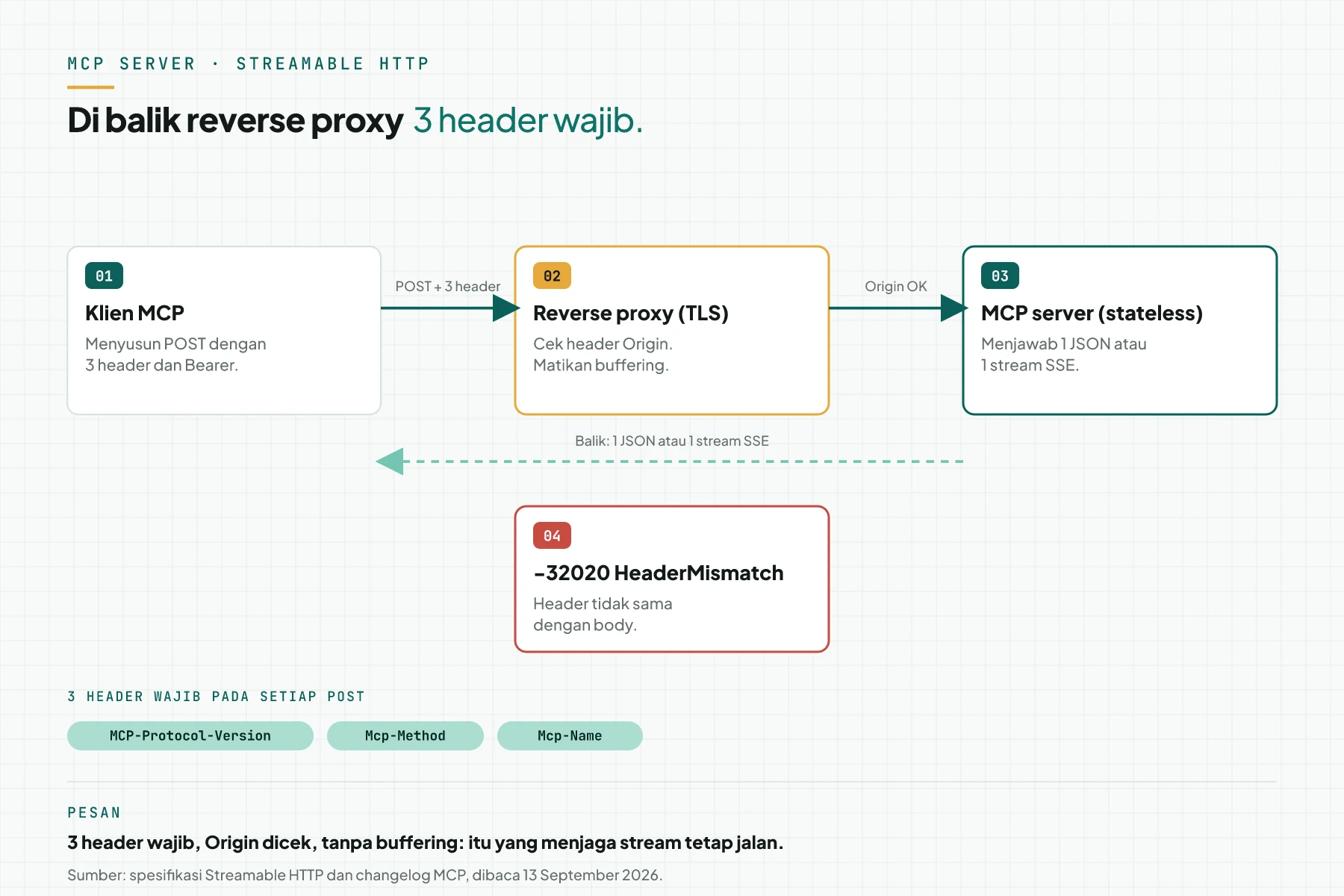 Streamable HTTP di balik reverse proxy: klien mengirim POST dengan 3 header wajib dan Bearer, proxy memeriksa Origin dan mematikan buffering, server stateless menjawab 1 JSON atau 1 stream SSE