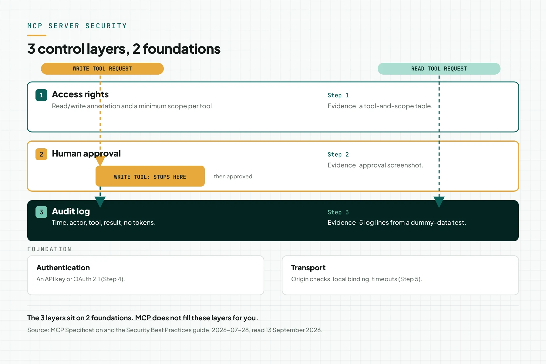 Diagram of 3 MCP server security layers: access rights, human approval, audit log, on top of 2 foundations: authentication and transport