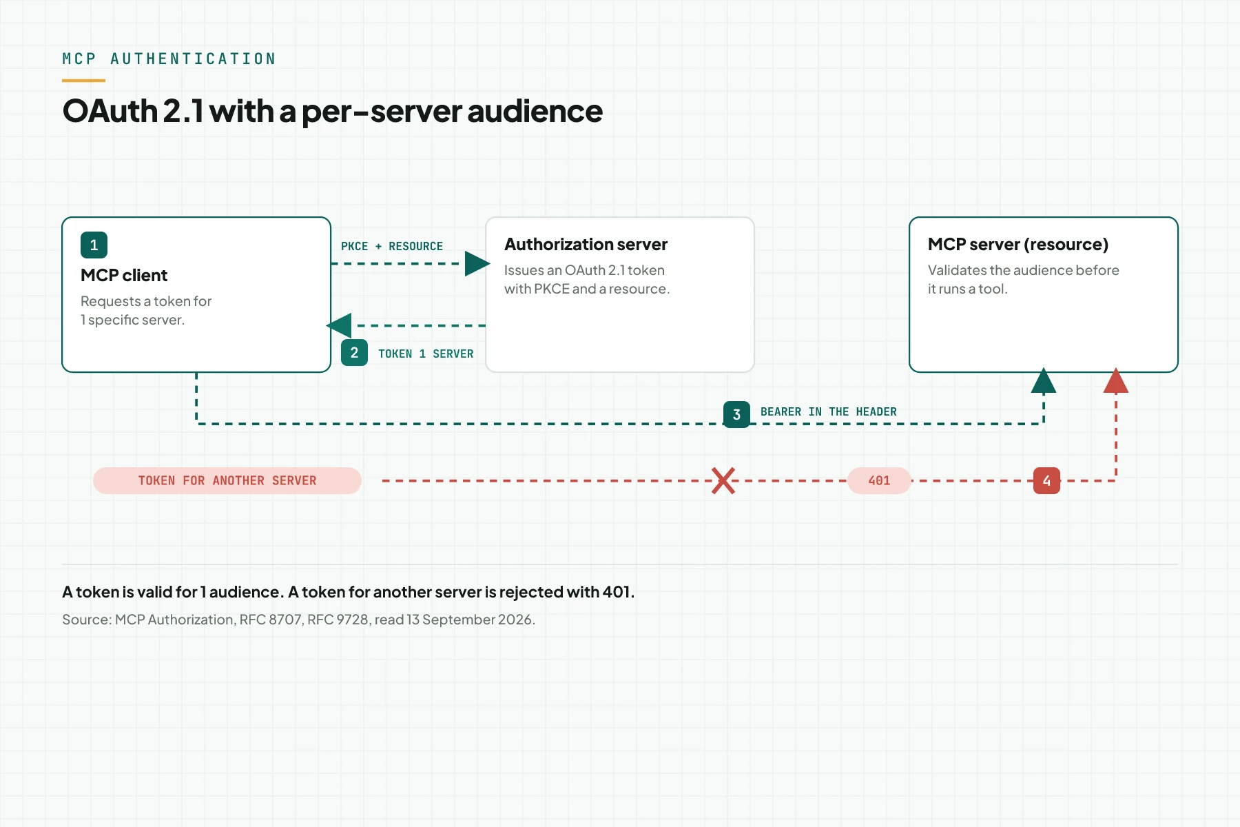 OAuth 2.1 flow in MCP: the client requests a token with PKCE and resource, sends Bearer in the header, and a token for another server is rejected with 401